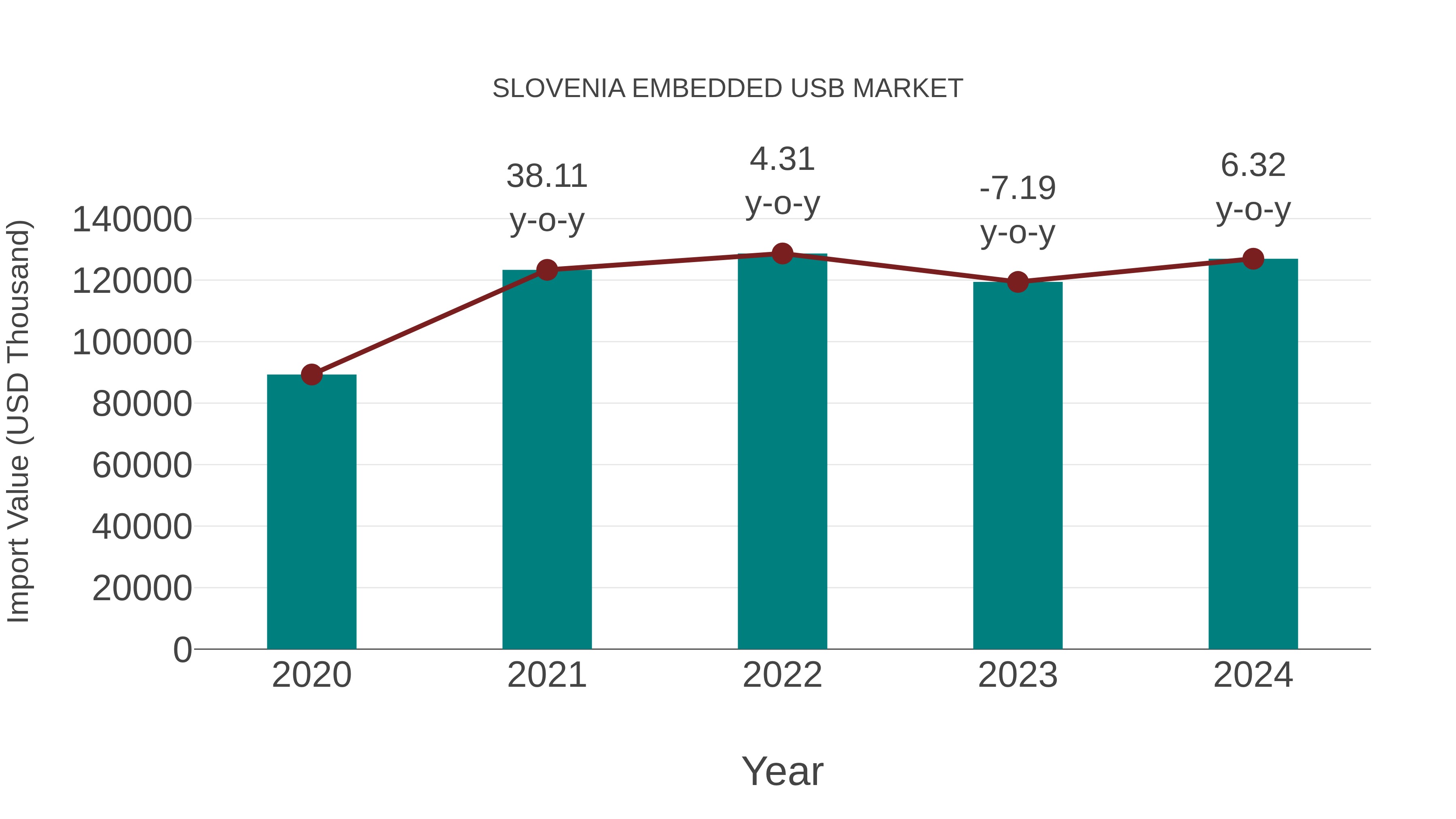  Slovenia Embedded Usb Market: Import Trend Analysis