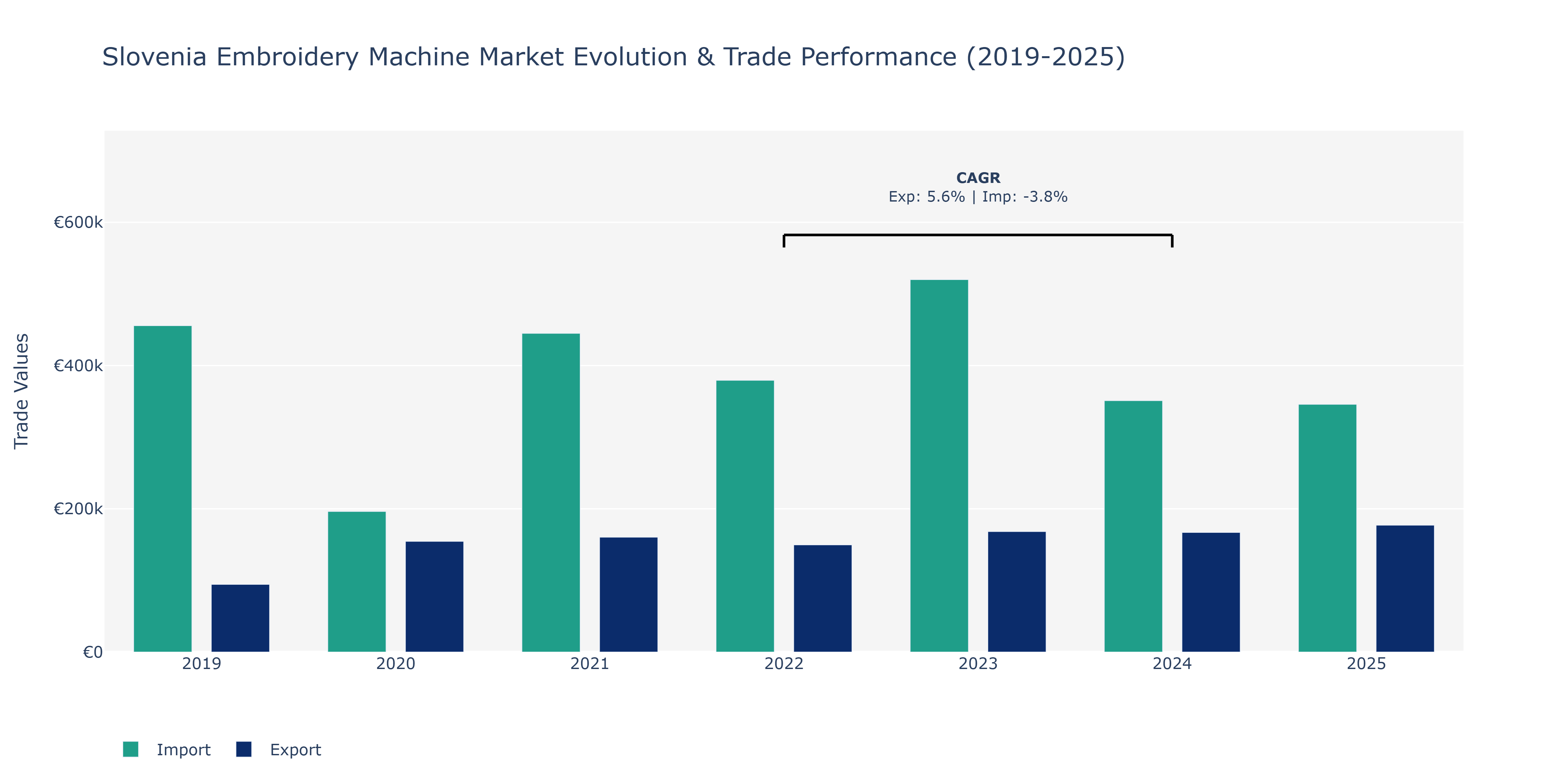 Slovenia Embroidery Machine Market: Production & Trade Performance (2019-2025) Size