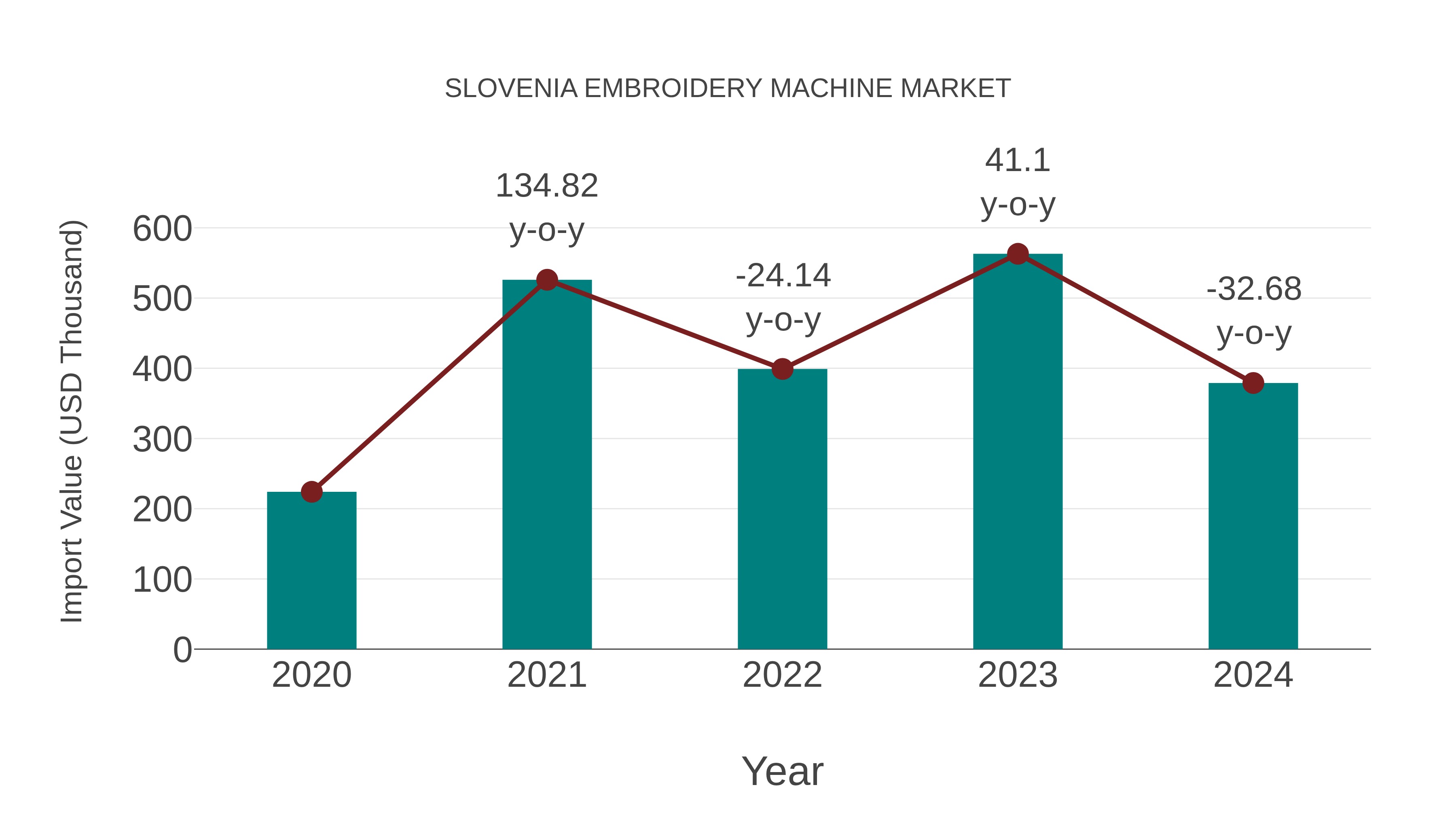  Slovenia Embroidery Machine Market: Import Trend Analysis