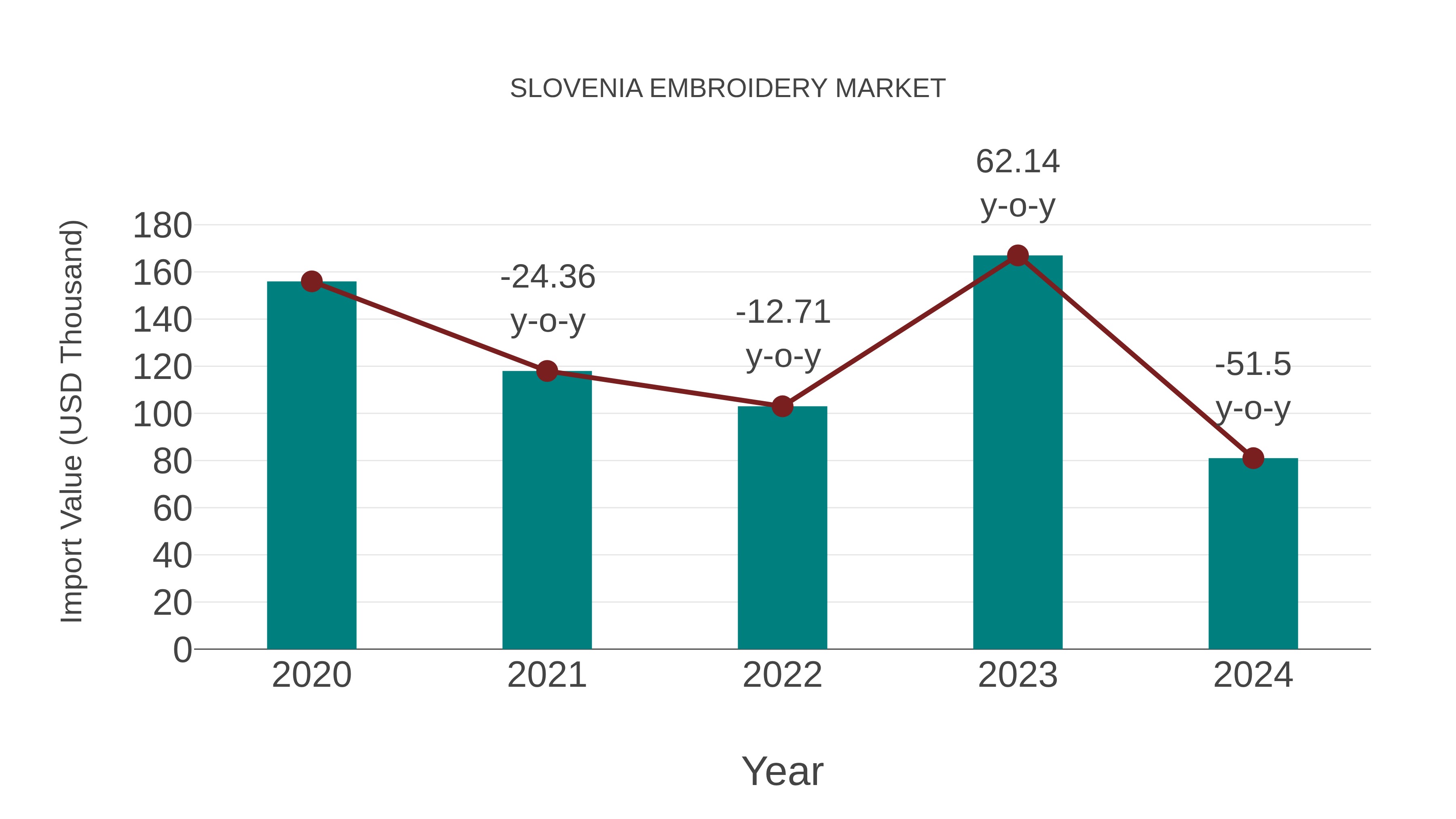  Slovenia Embroidery Market: Import Trend Analysis