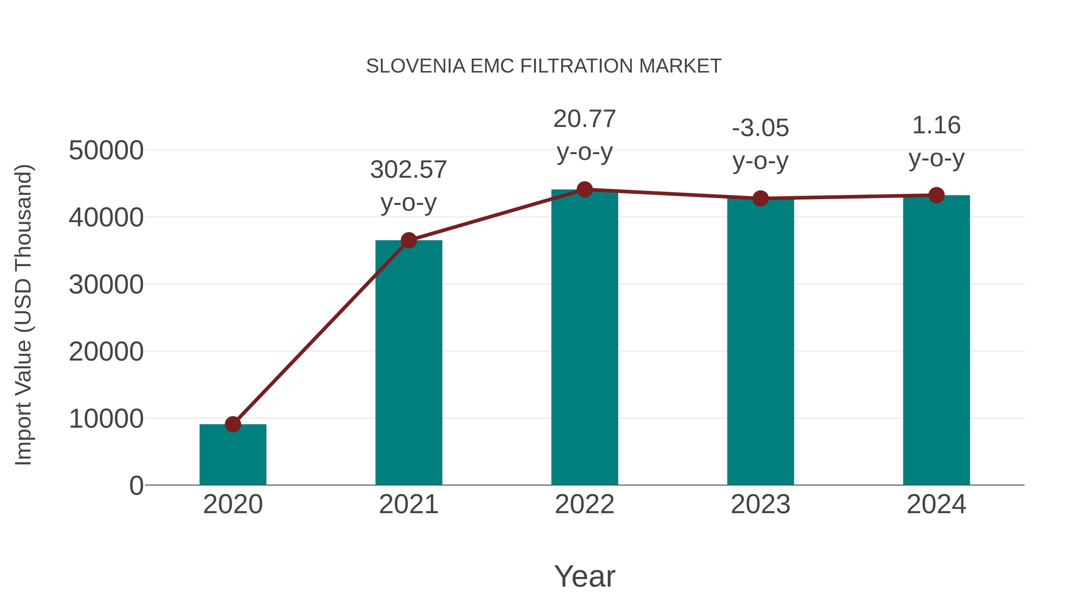  Slovenia Emc Filtration Market: Import Trend Analysis