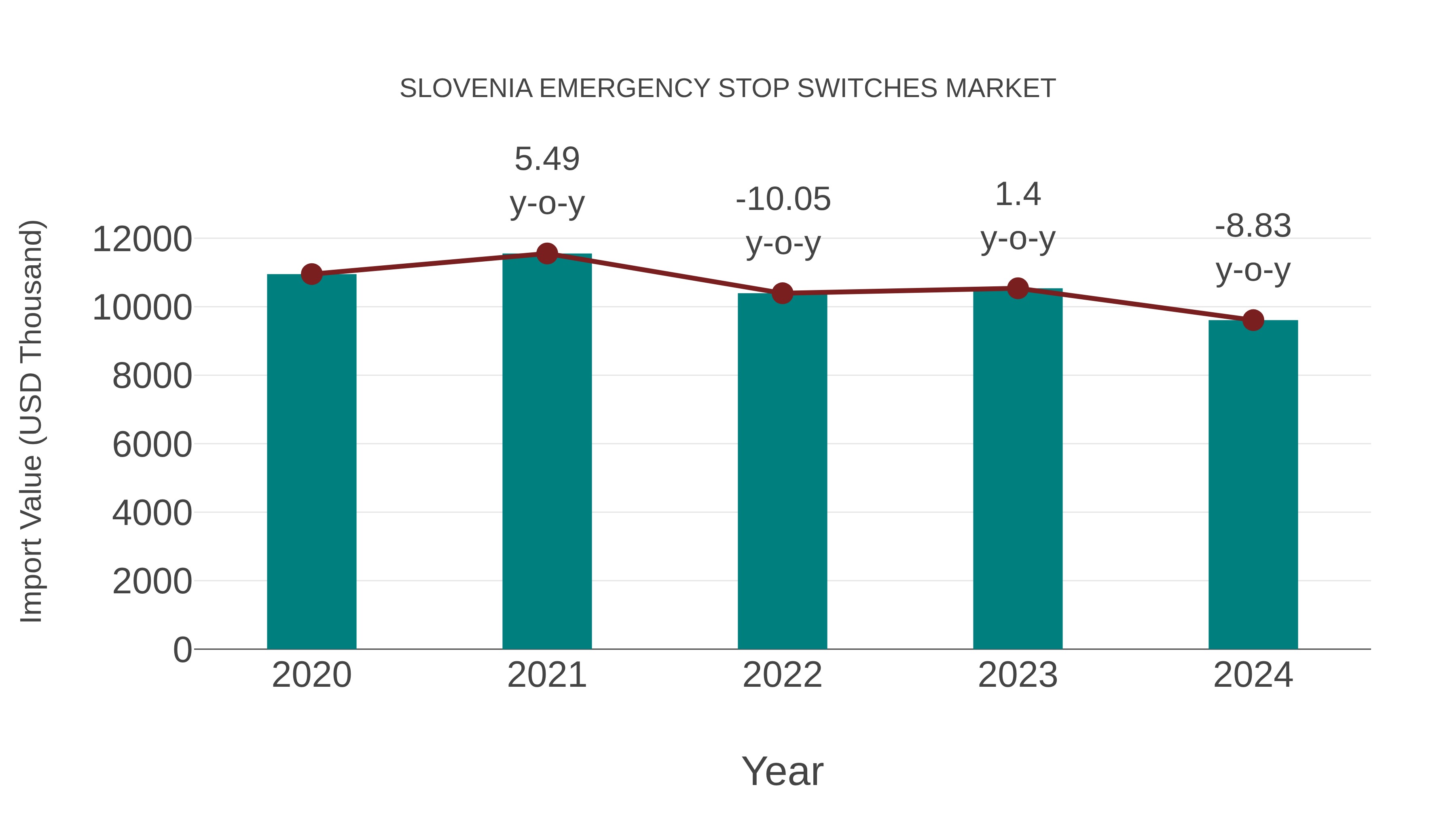 Slovenia Emergency Stop Switches Market: Import Trend Analysis