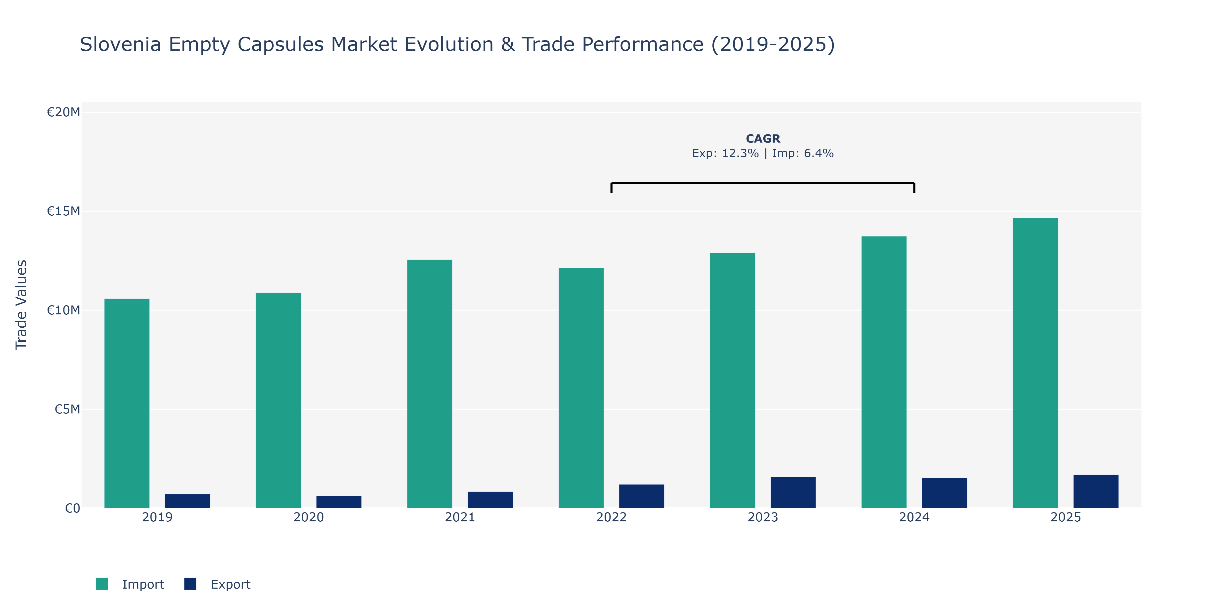 Slovenia Empty Capsules Market: Production & Trade Performance (2019-2025)