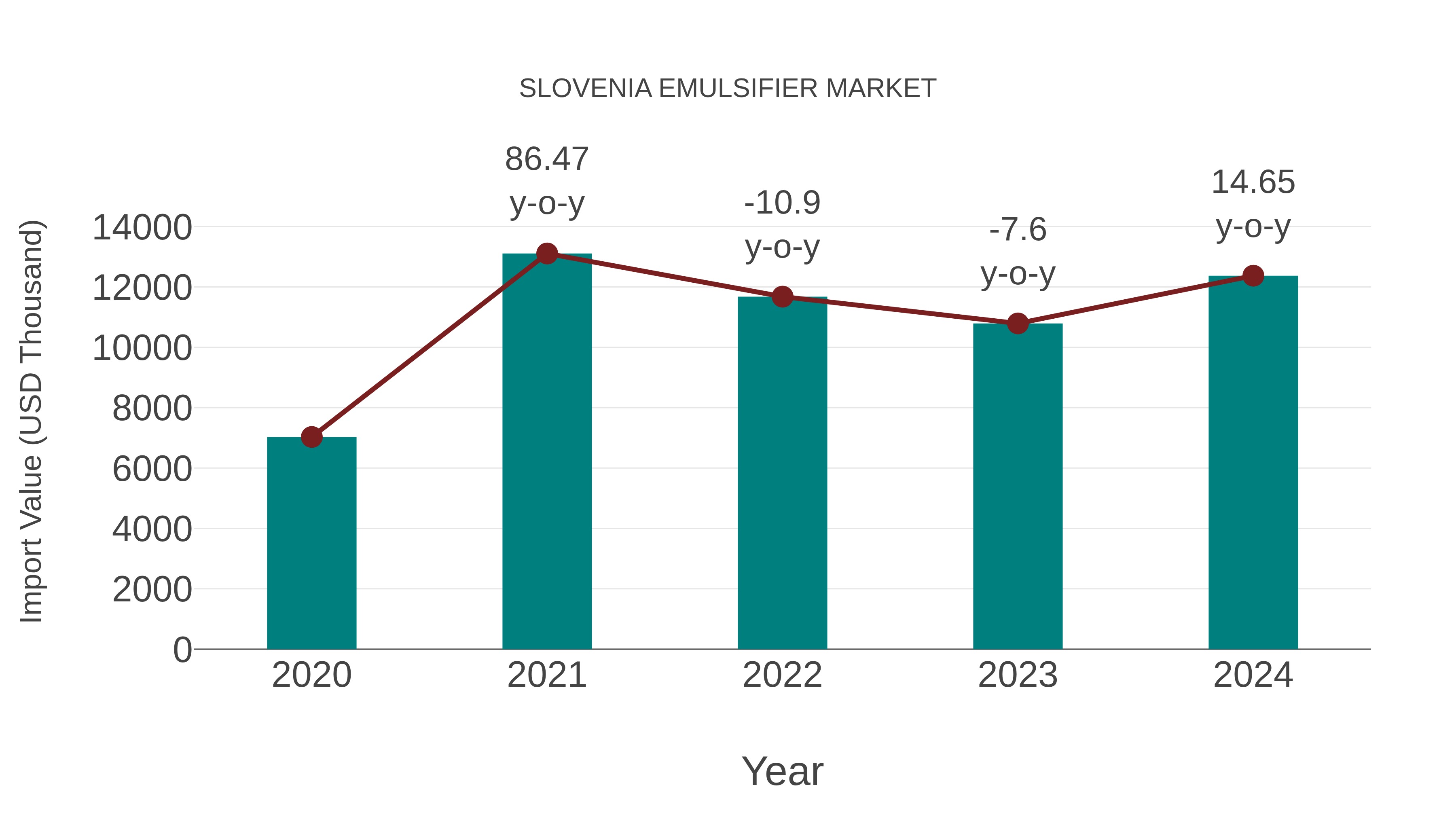  Slovenia Emulsifier Market: Import Trend Analysis