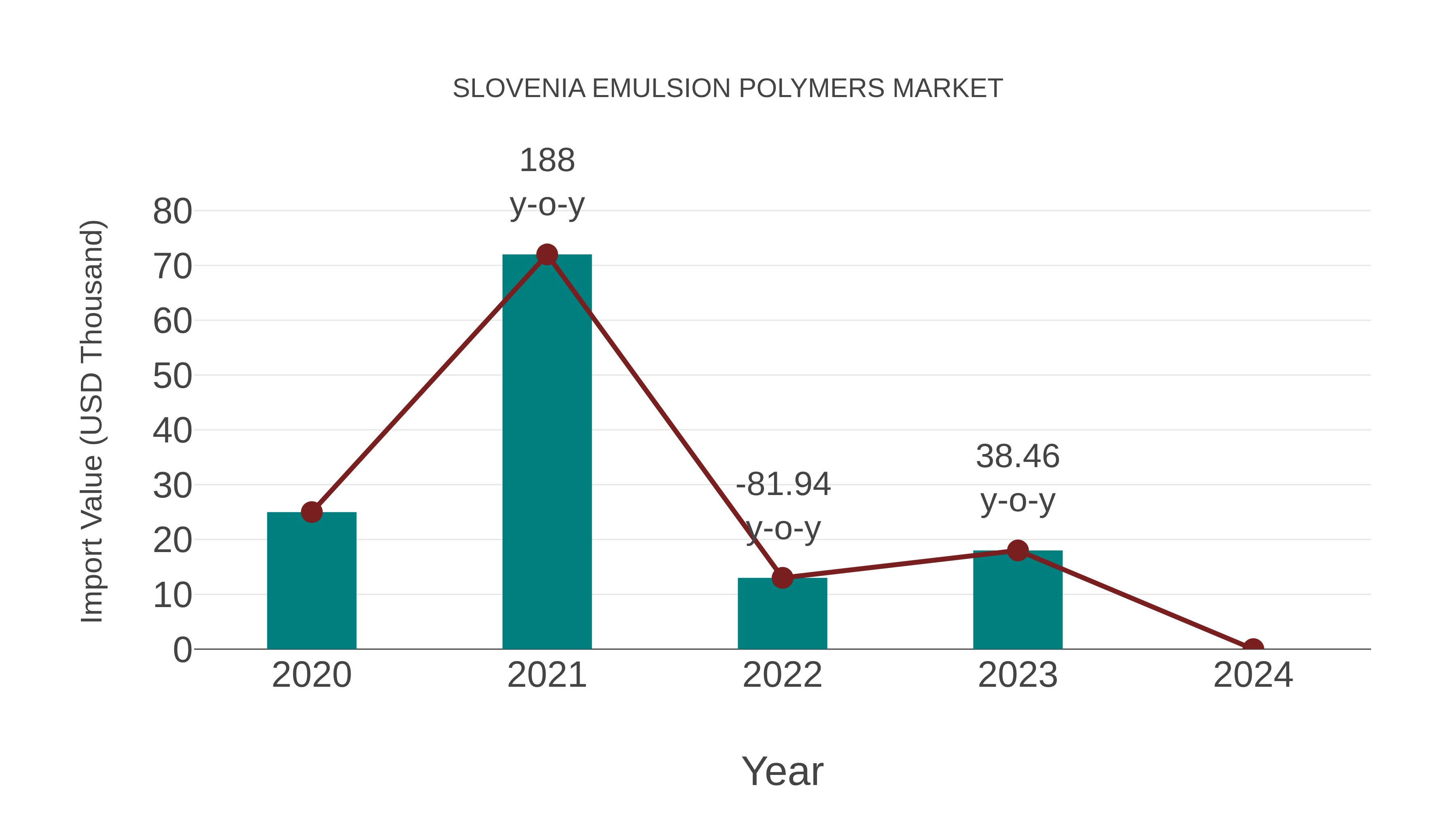  Slovenia Emulsion Polymers Market: Import Trend Analysis