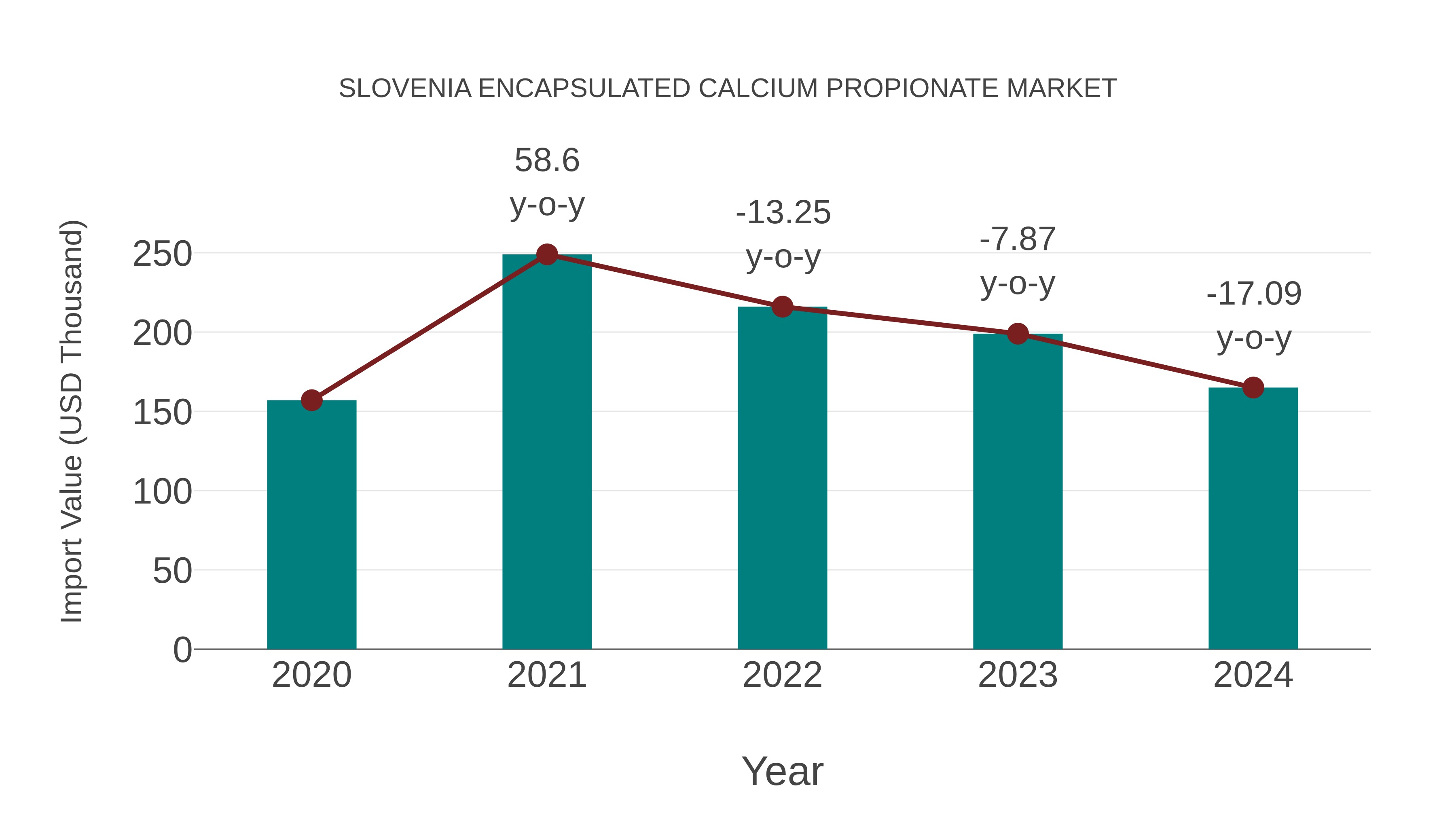 Slovenia Encapsulated Calcium Propionate Market: Import Trend Analysis