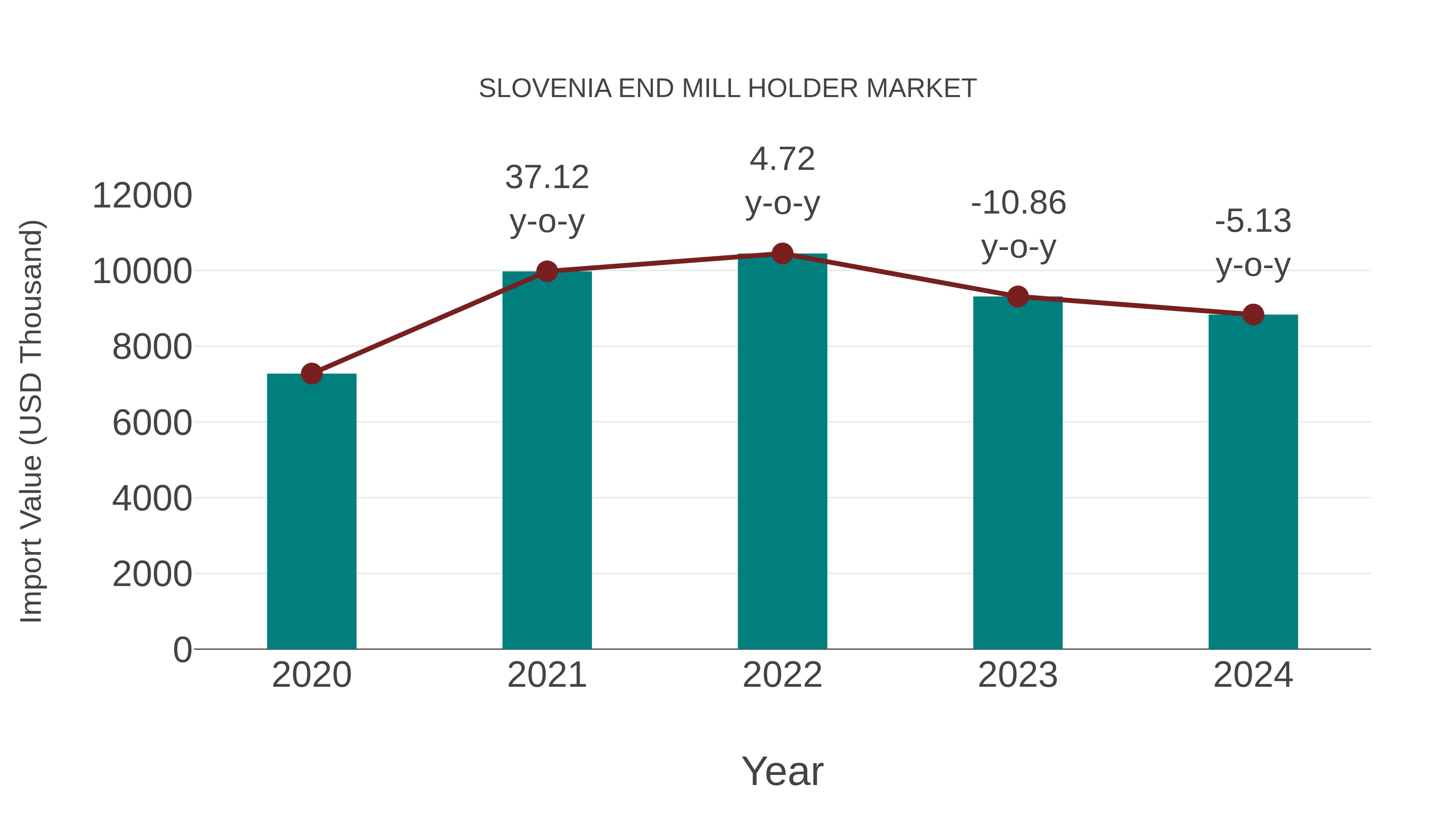 Slovenia End Mill Holder Market: Import Trend Analysis
