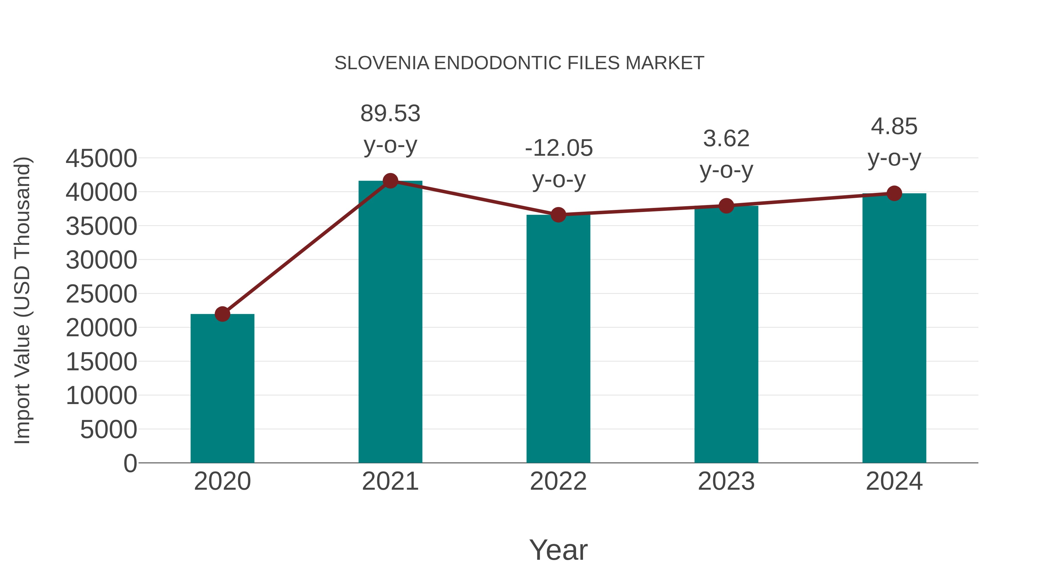  Slovenia Endodontic Files Market: Import Trend Analysis