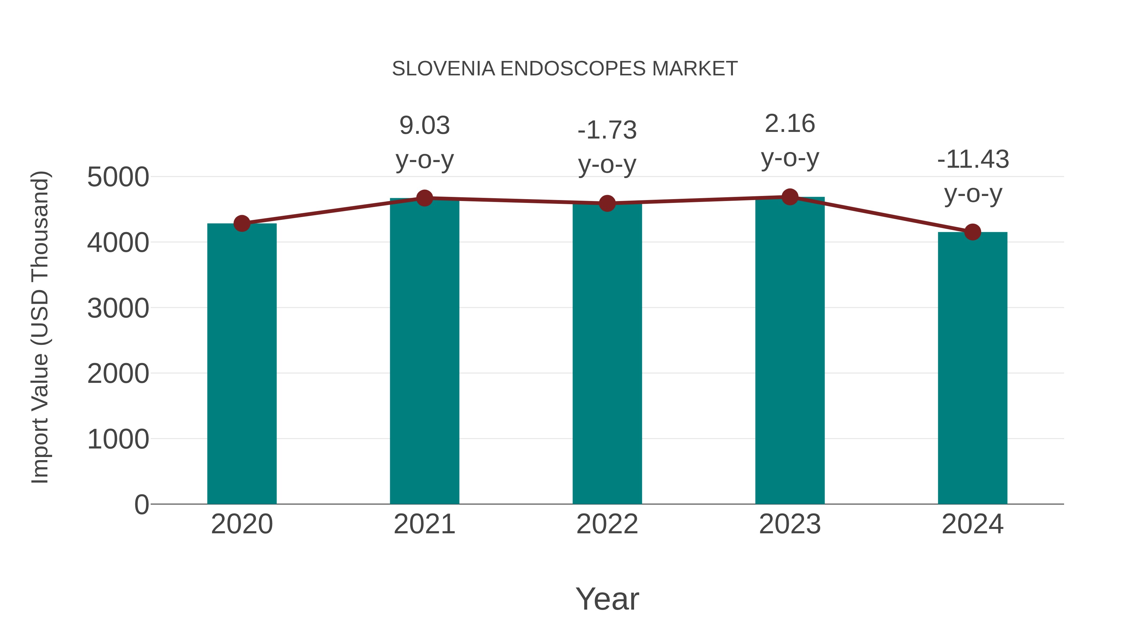  Slovenia Endoscopes Market: Import Trend Analysis