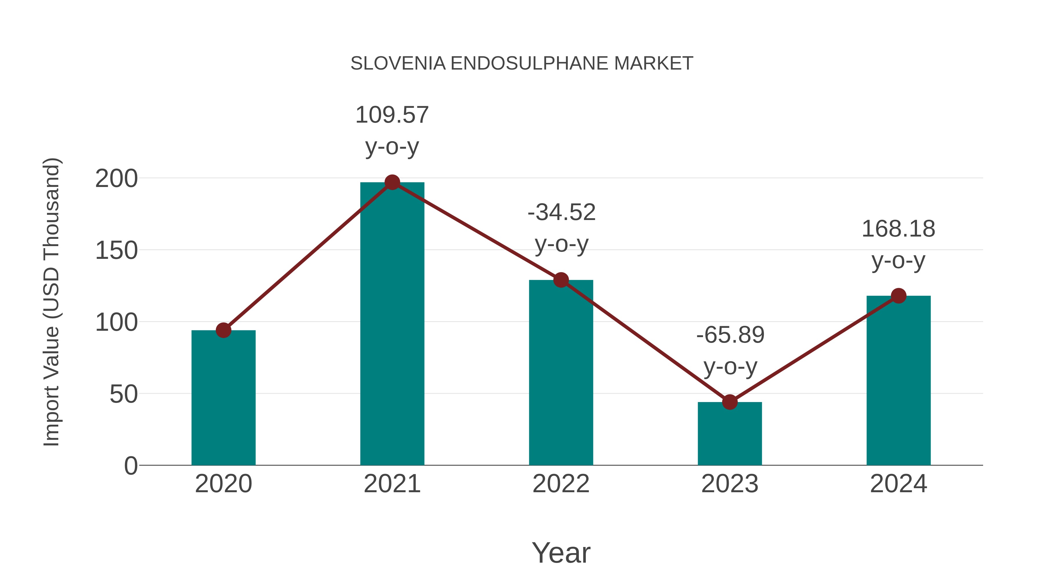  Slovenia Endosulphane Market: Import Trend Analysis