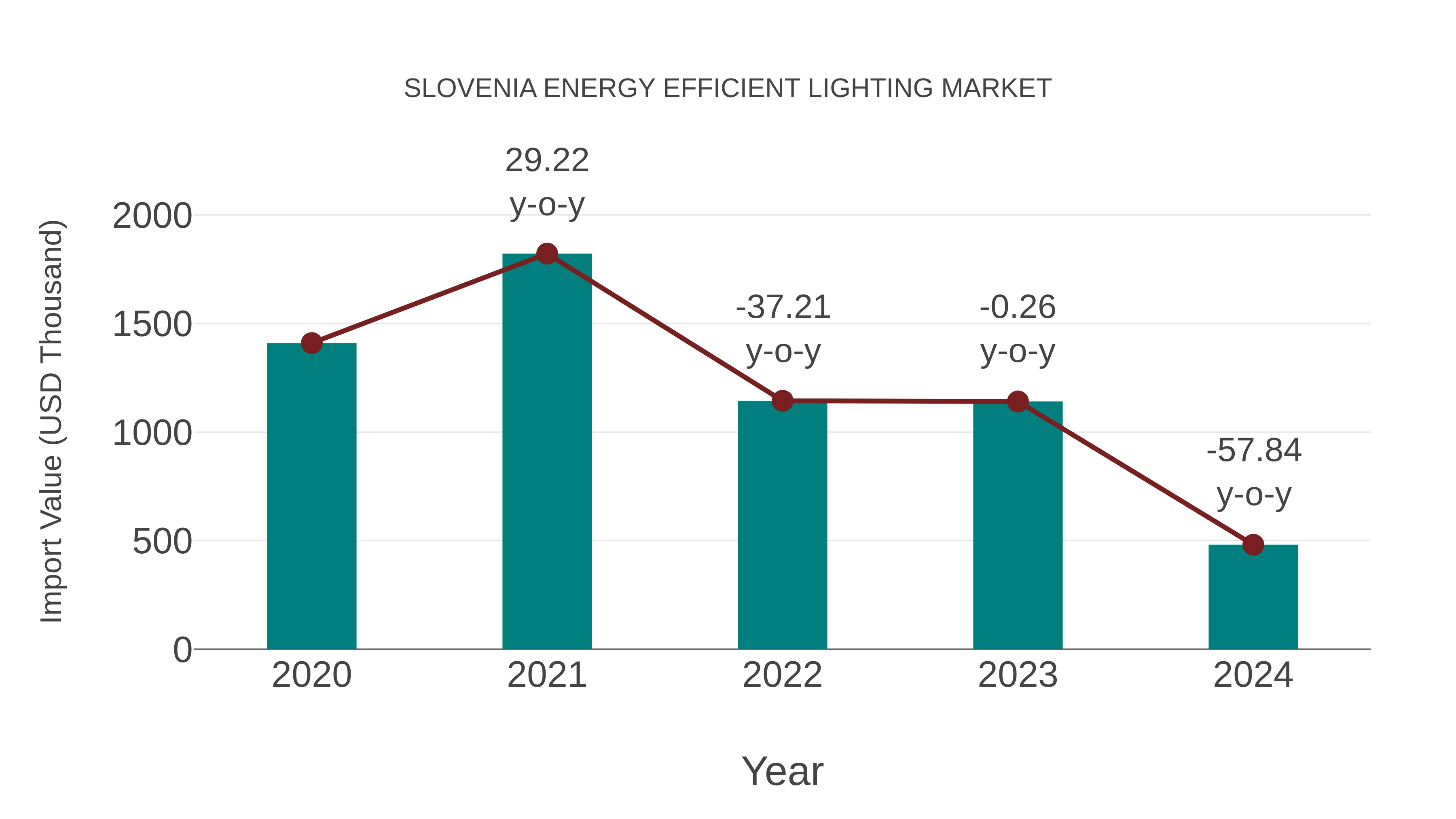  Slovenia Energy Efficient Lighting Market: Import Trend Analysis
