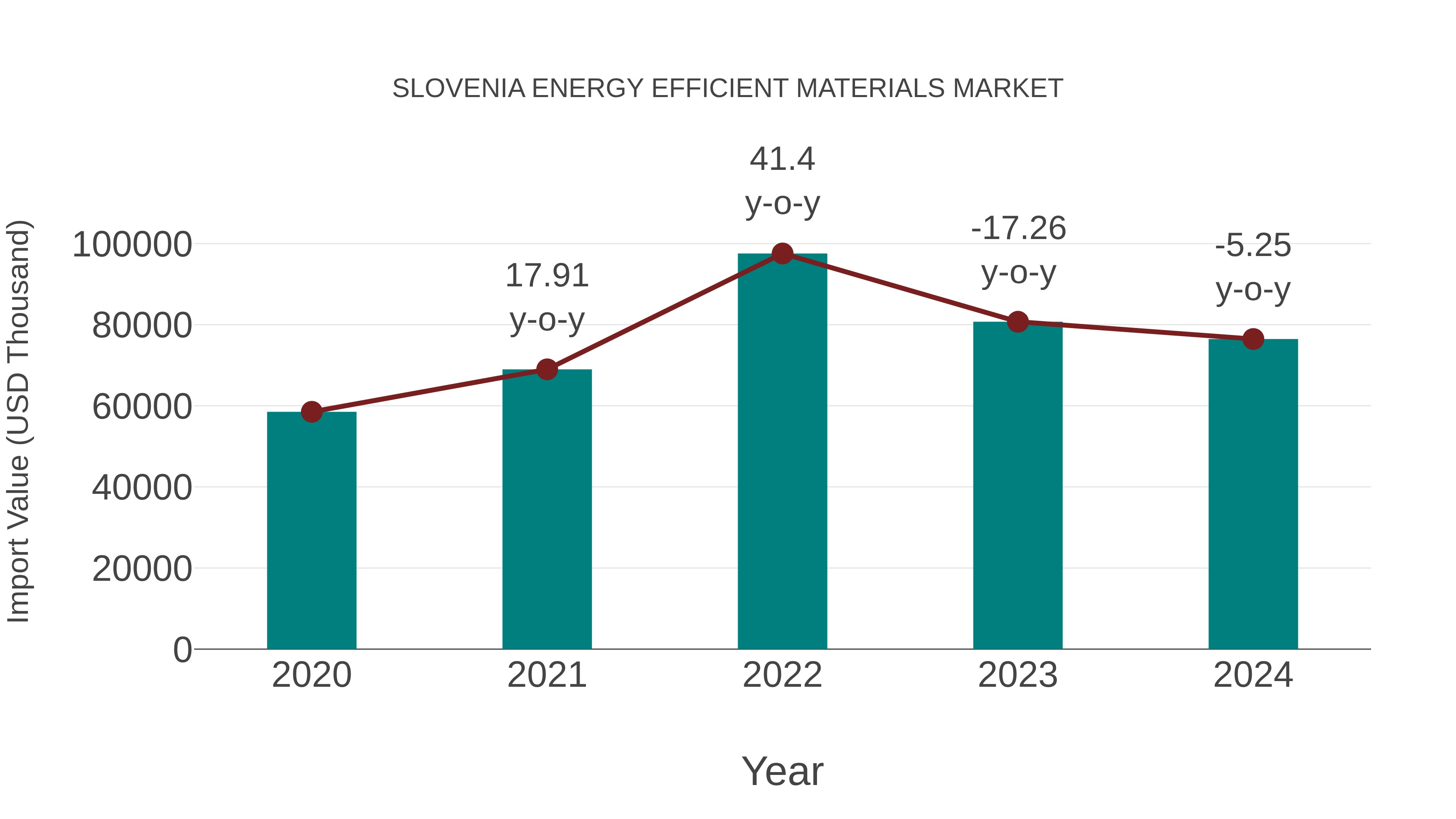 Slovenia Energy Efficient Materials Market: Import Trend Analysis