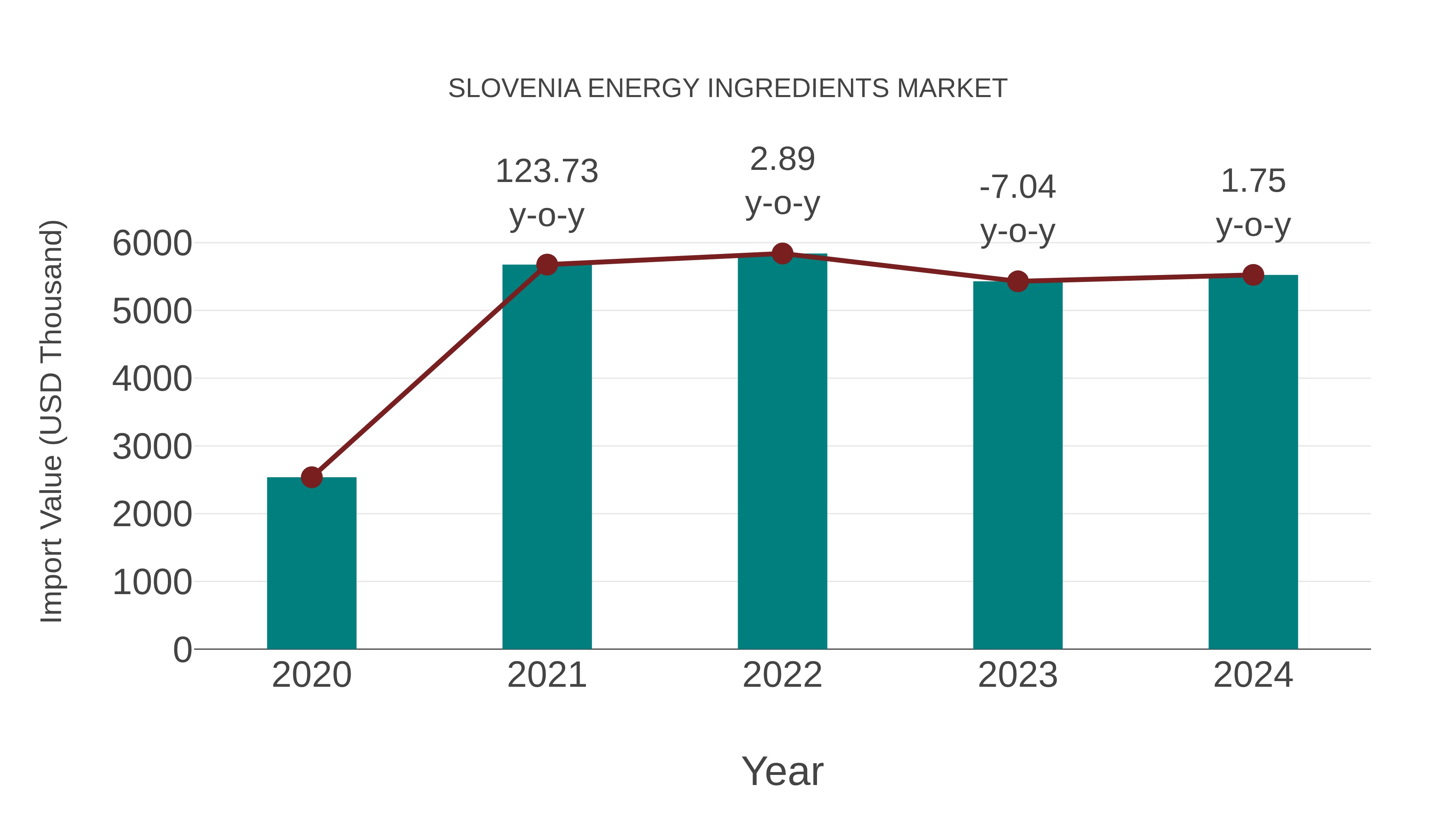  Slovenia Energy Ingredients Market: Import Trend Analysis