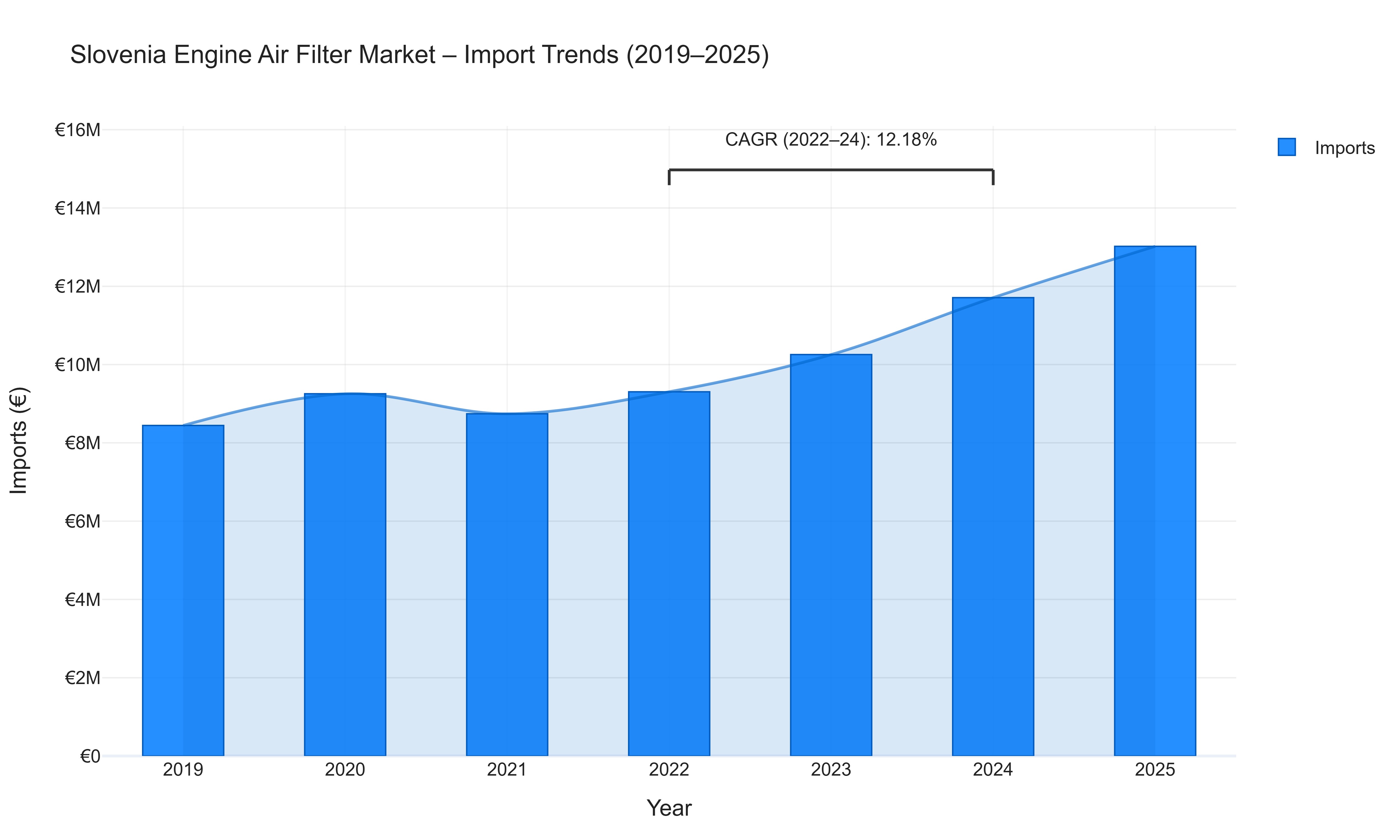 Slovenia Engine Air Filter Market - Import Trends (2019-2025)
