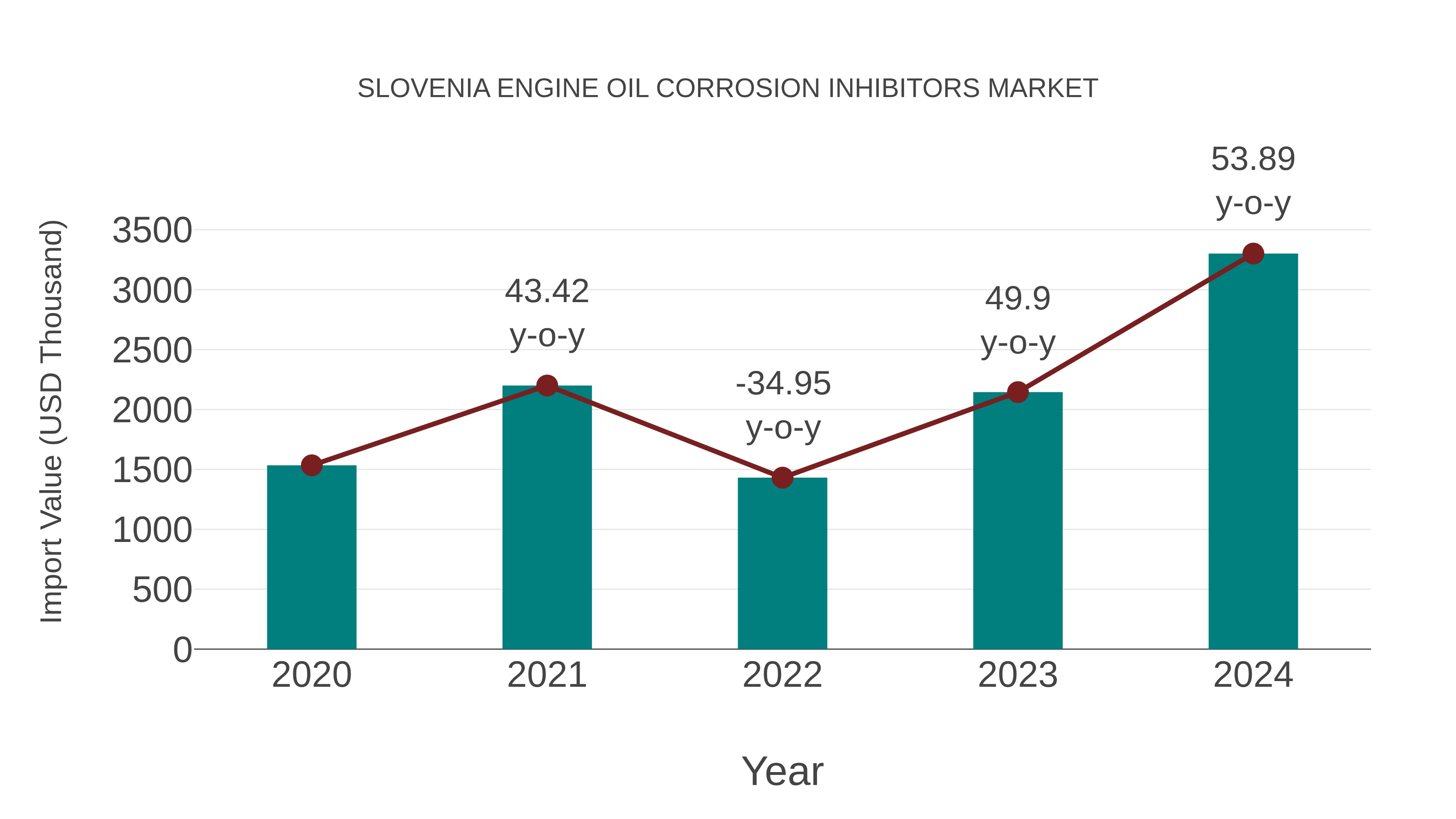  Slovenia Engine Oil Corrosion Inhibitors Market: Import Trend Analysis