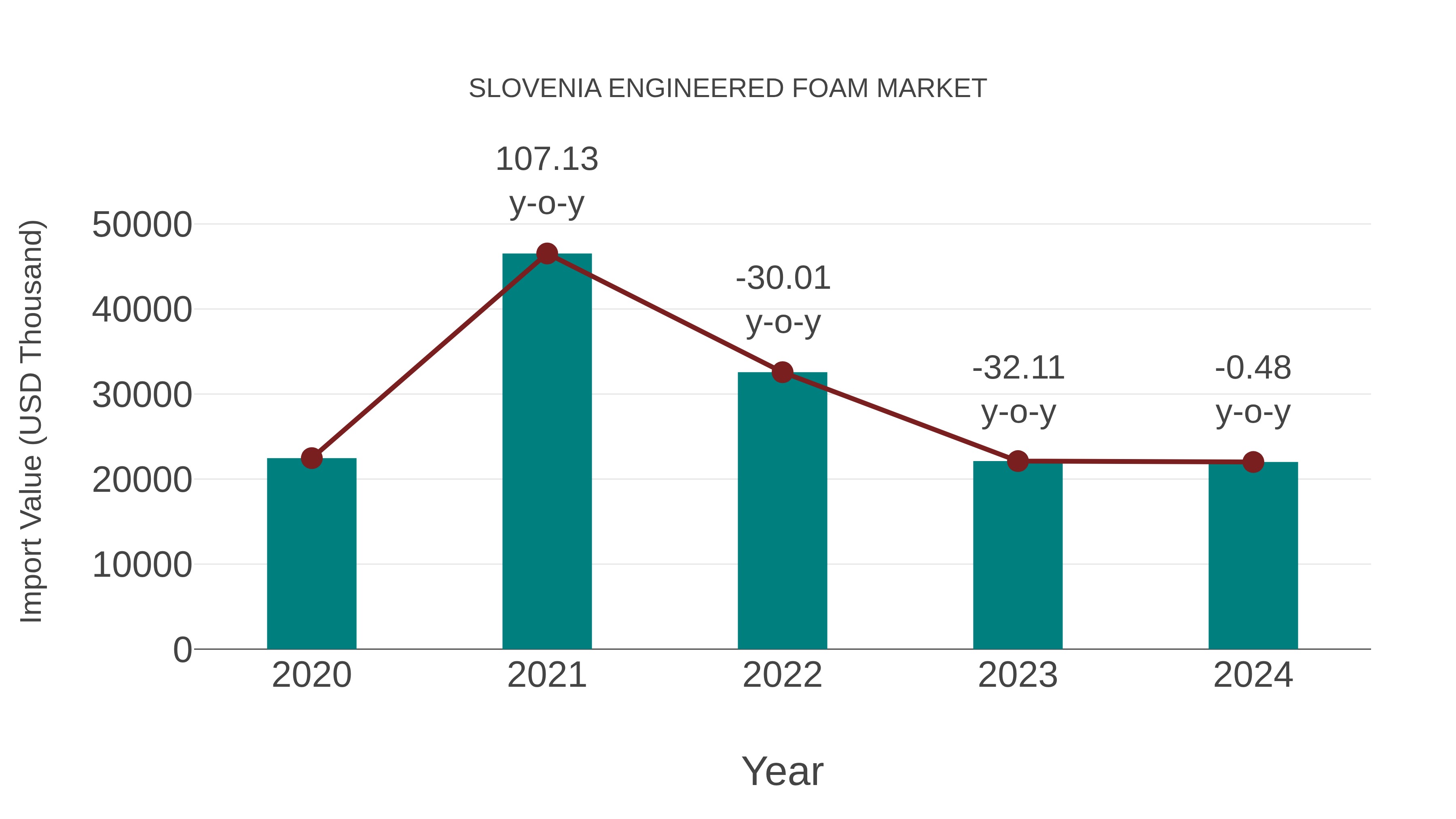  Slovenia Engineered Foam Market: Import Trend Analysis