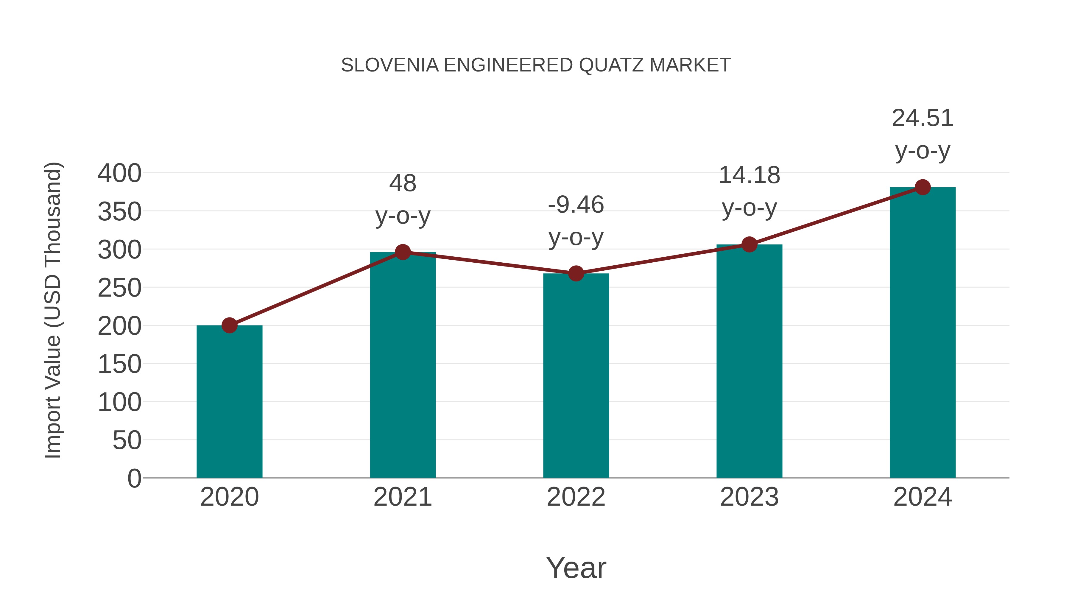  Slovenia Engineered Quatz Market: Import Trend Analysis