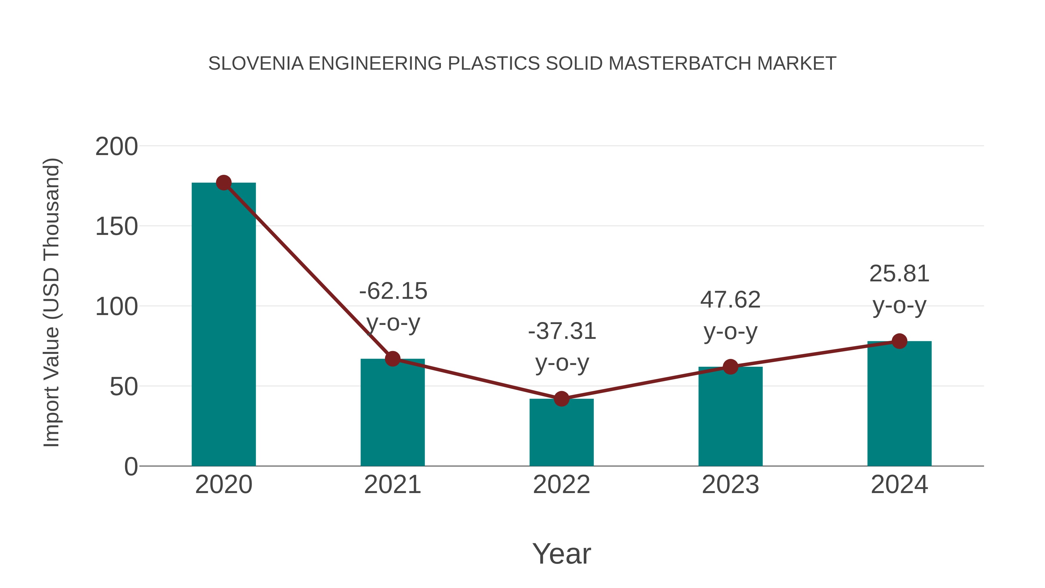  Slovenia Engineering Plastics Solid Masterbatch Market: Import Trend Analysis