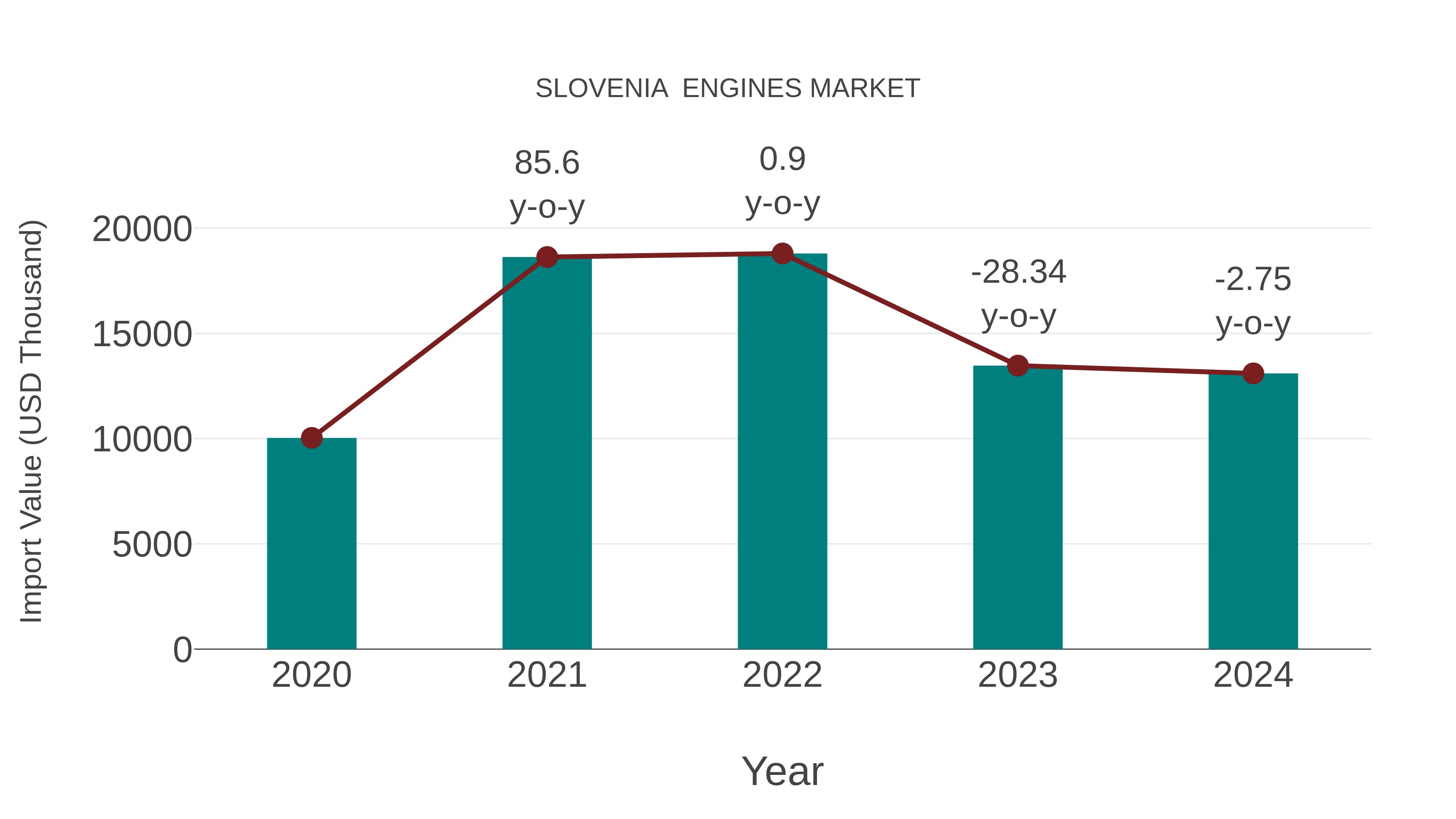  Slovenia  Engines Market: Import Trend Analysis