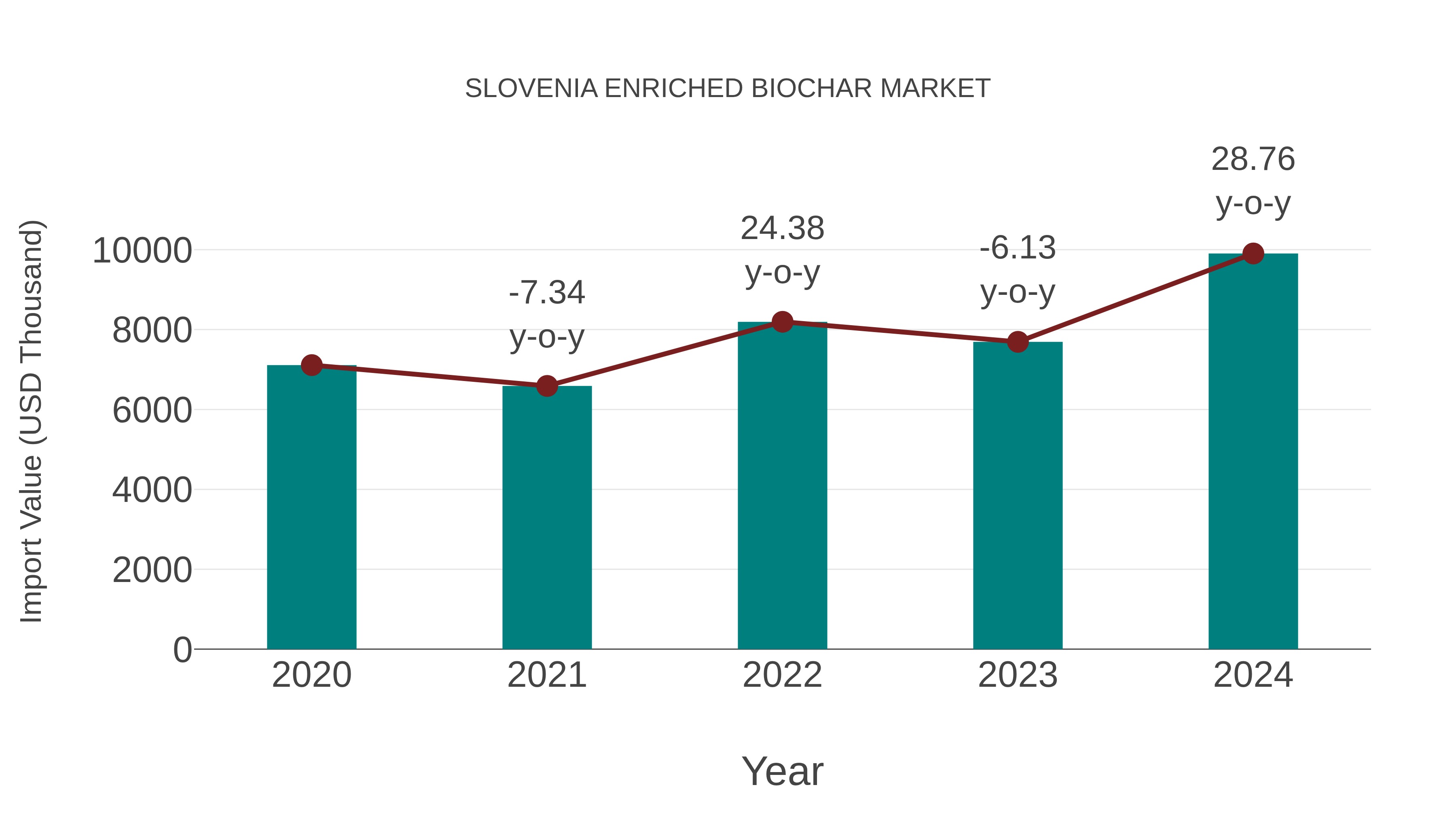  Slovenia Enriched Biochar Market: Import Trend Analysis