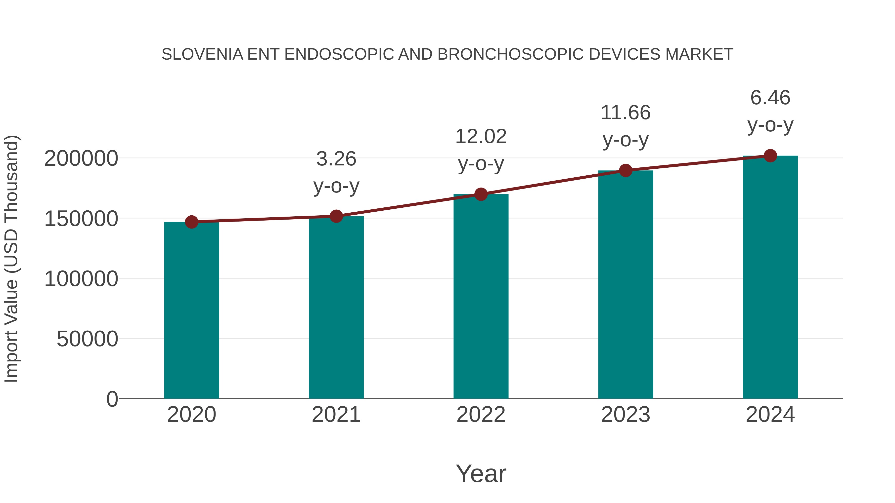 Slovenia Ent Endoscopic and Bronchoscopic Devices Market: Import Trend Analysis