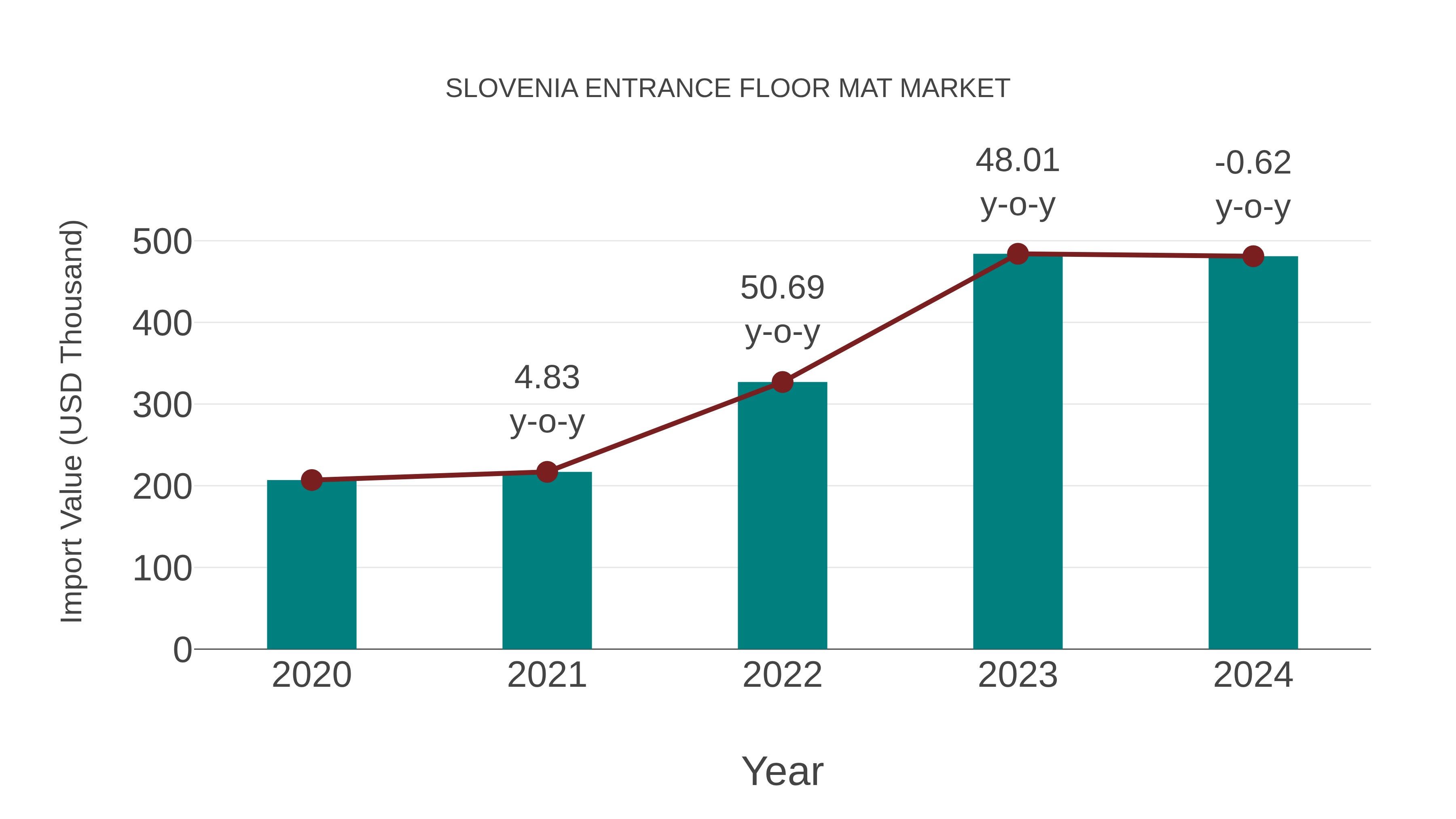 Slovenia Entrance Floor Mat Market: Import Trend Analysis