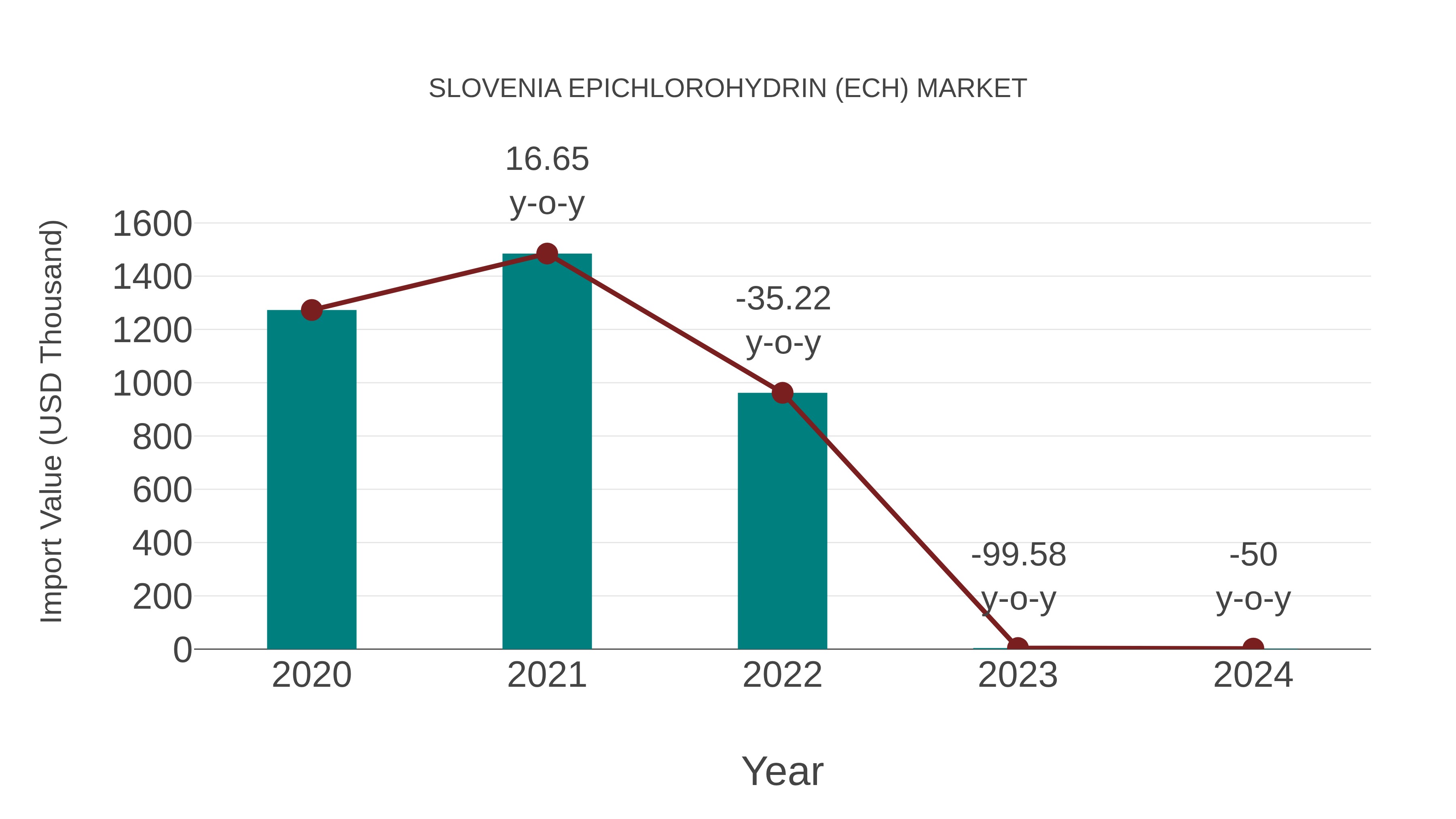  Slovenia Epichlorohydrin (Ech) Market: Import Trend Analysis