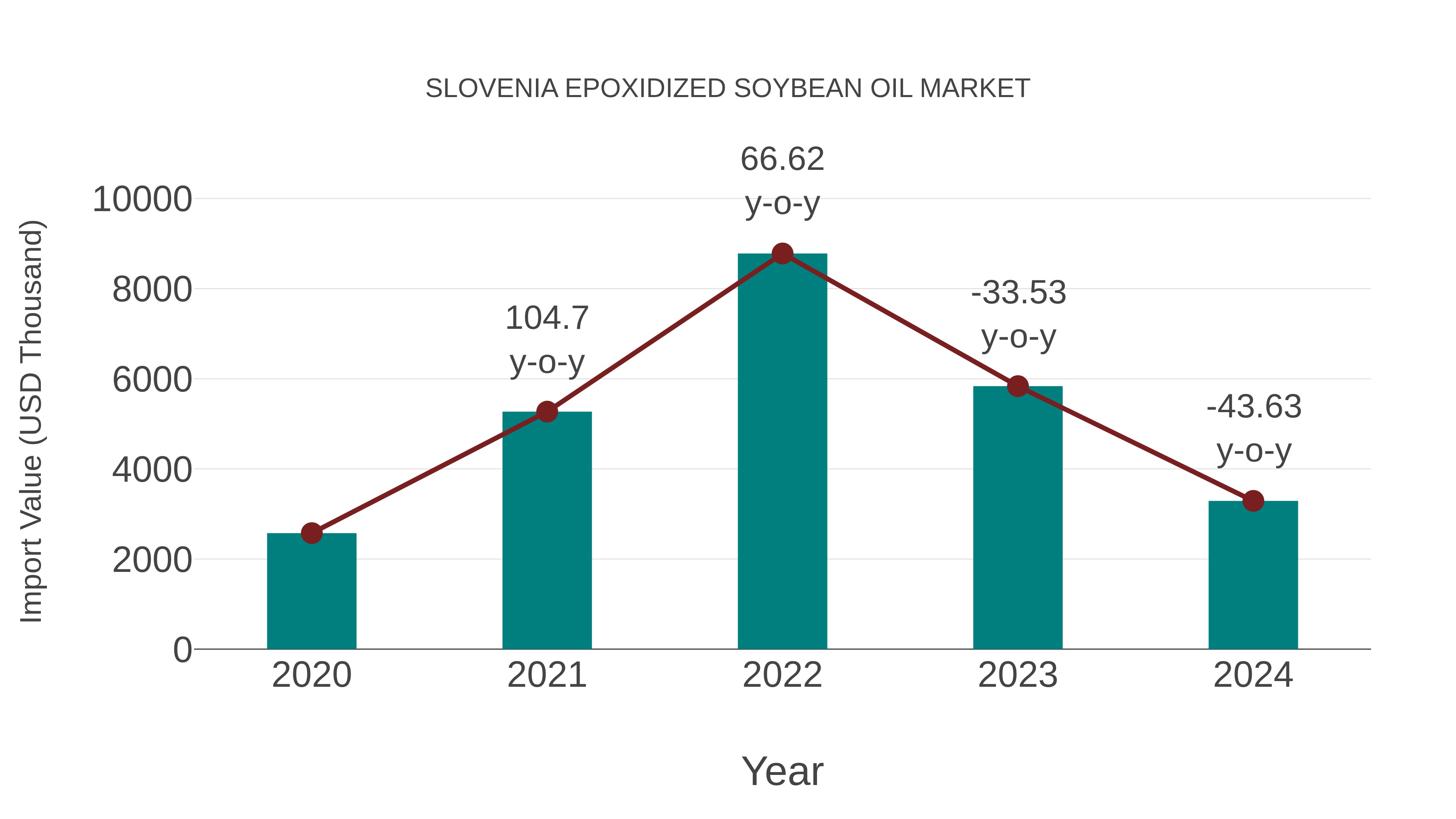  Slovenia Epoxidized Soybean Oil Market: Import Trend Analysis