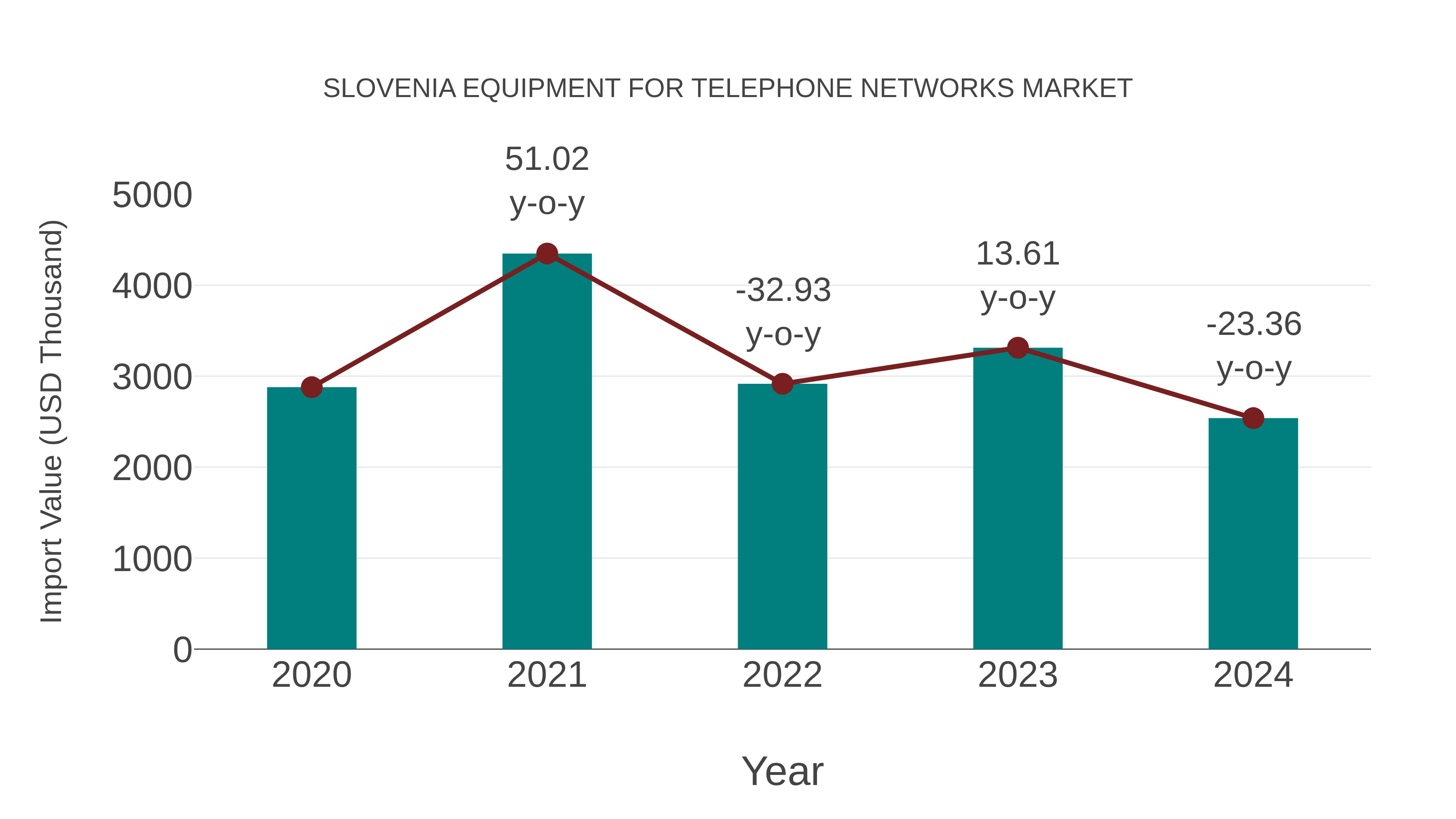 Slovenia Equipment for Telephone Networks Market: Import Trend Analysis