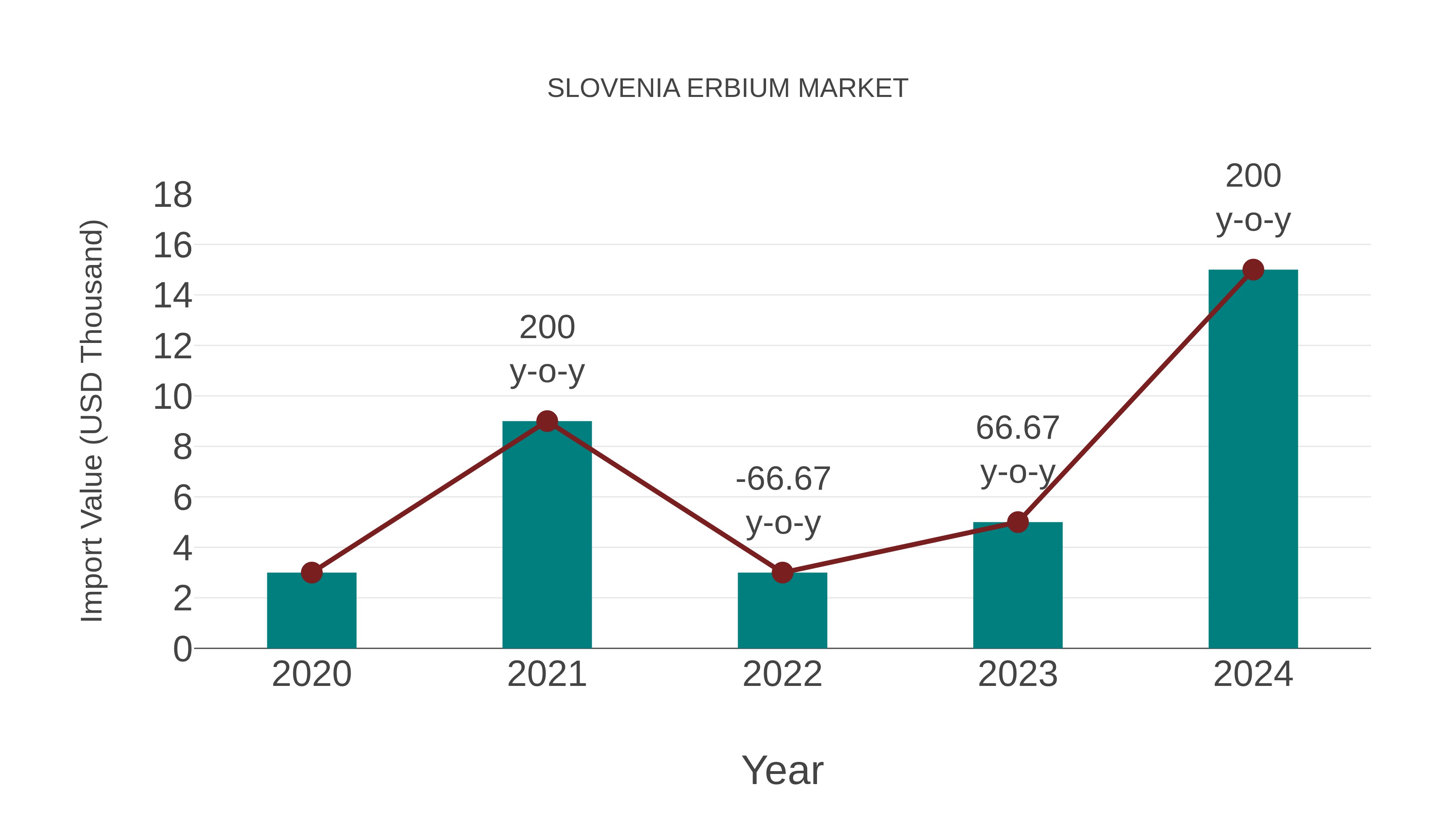  Slovenia Erbium Market: Import Trend Analysis