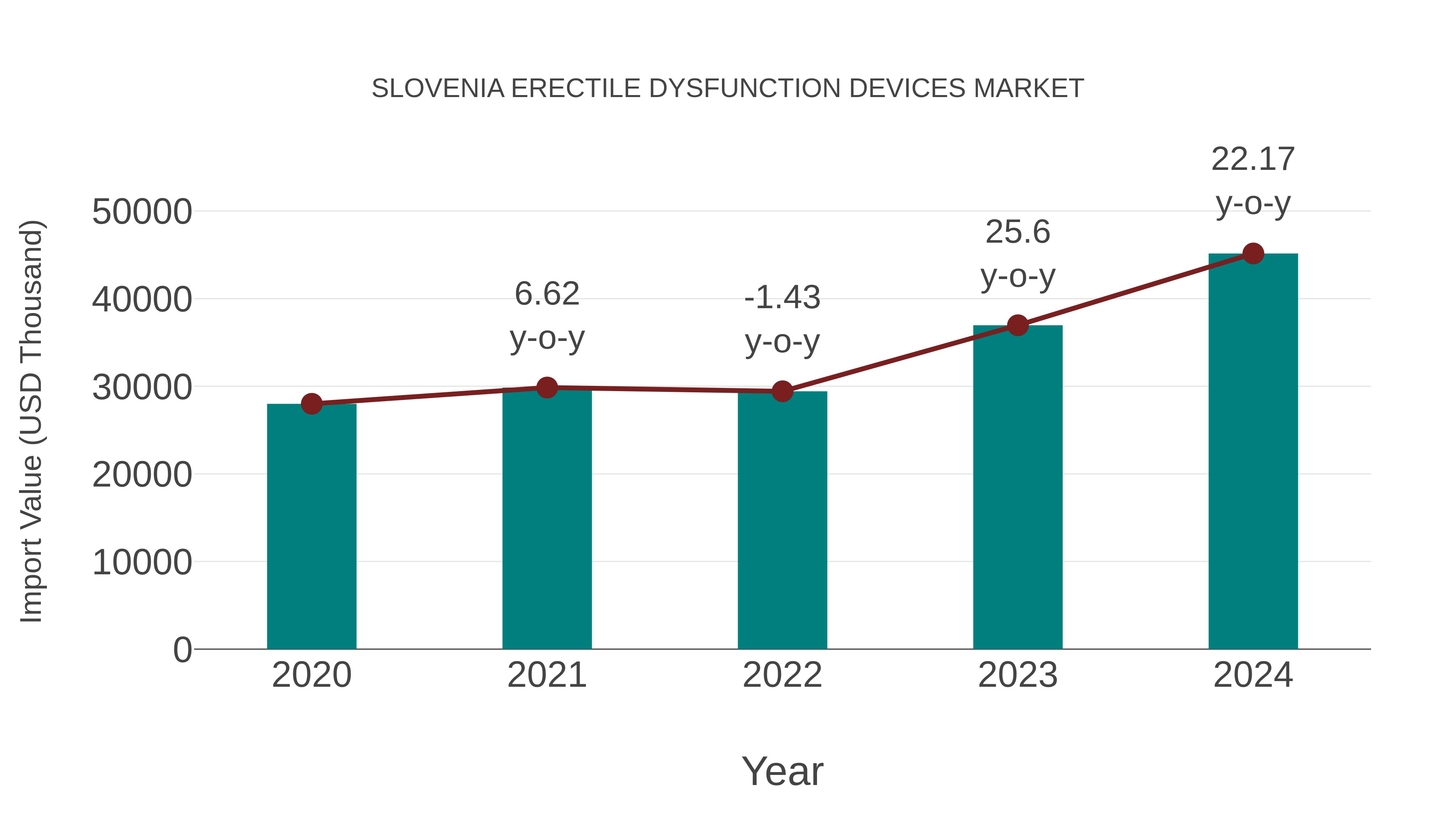 Slovenia Erectile Dysfunction Devices Market: Import Trend Analysis