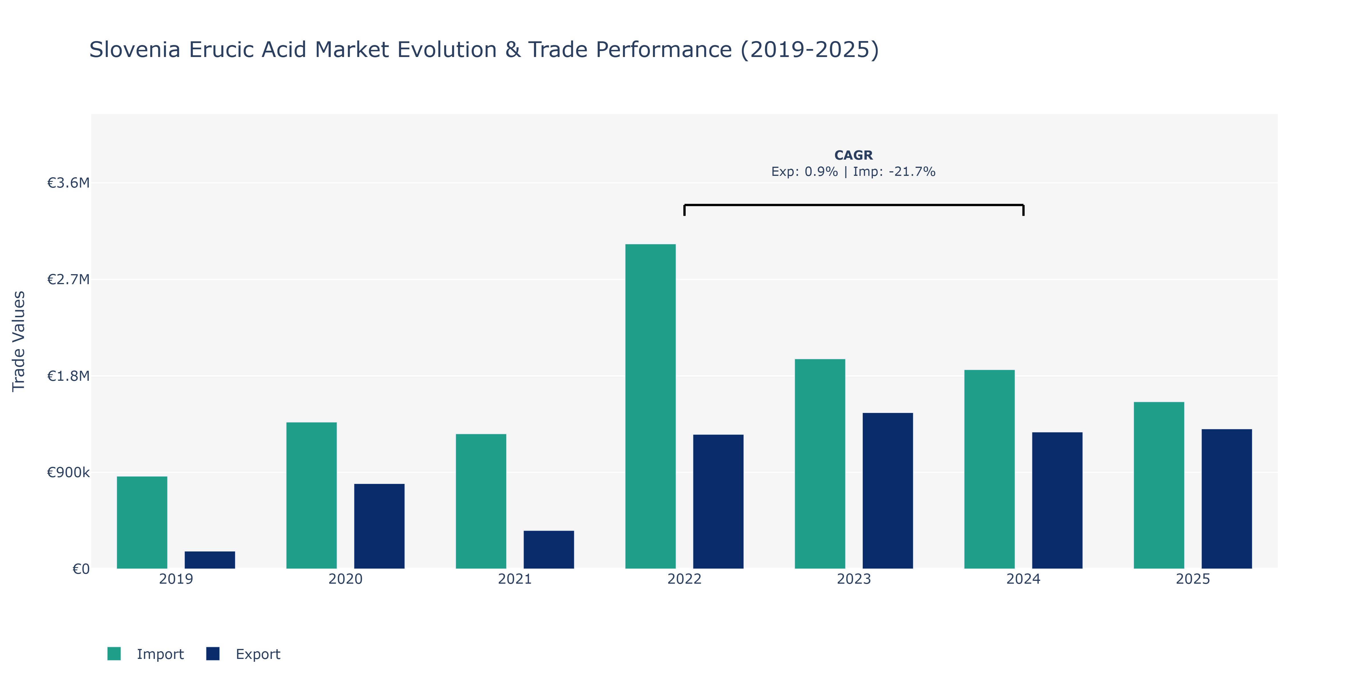 Slovenia Erucic Acid Market: Production & Trade Performance (2019-2025)