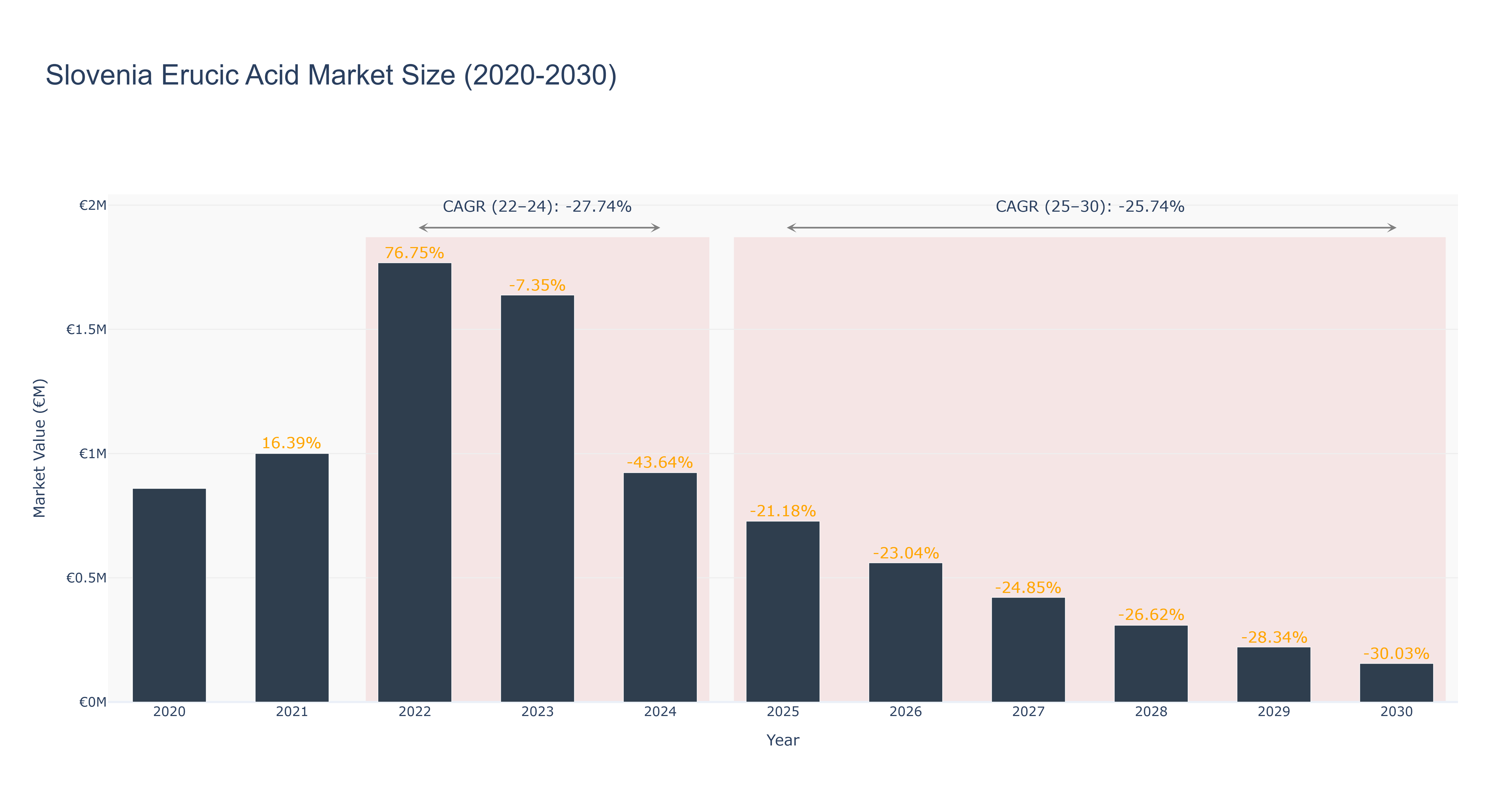 Slovenia Erucic Acid Market Size (2020-2030)