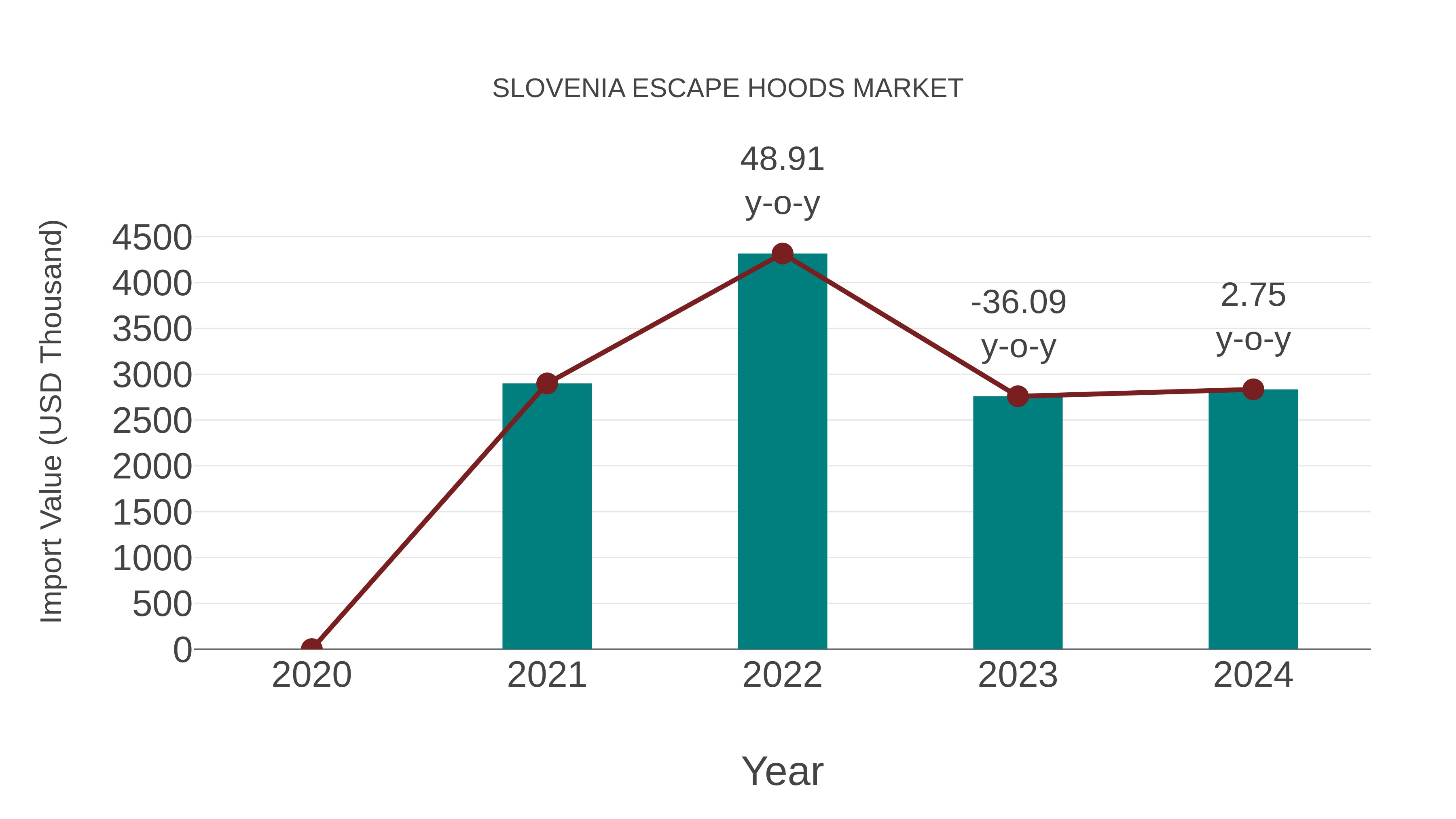 Slovenia Escape Hoods Market: Import Trend Analysis