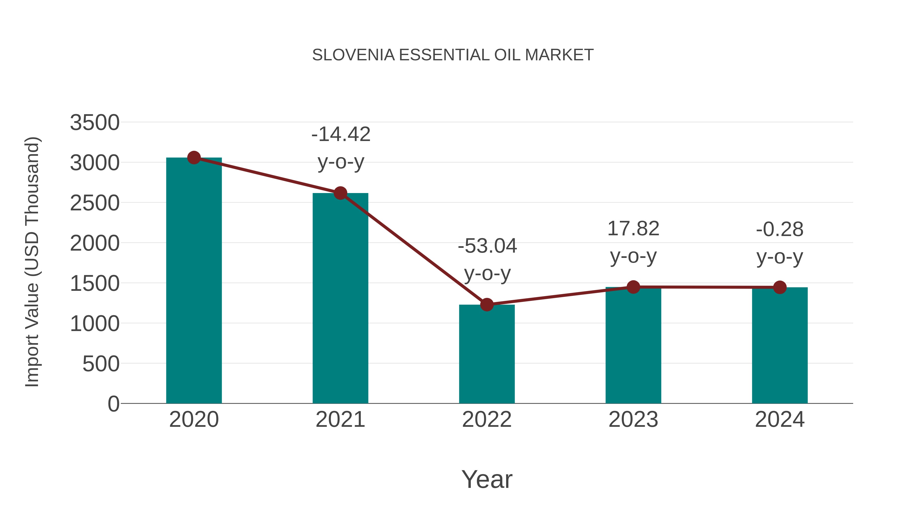  Slovenia Essential Oil Market: Import Trend Analysis
