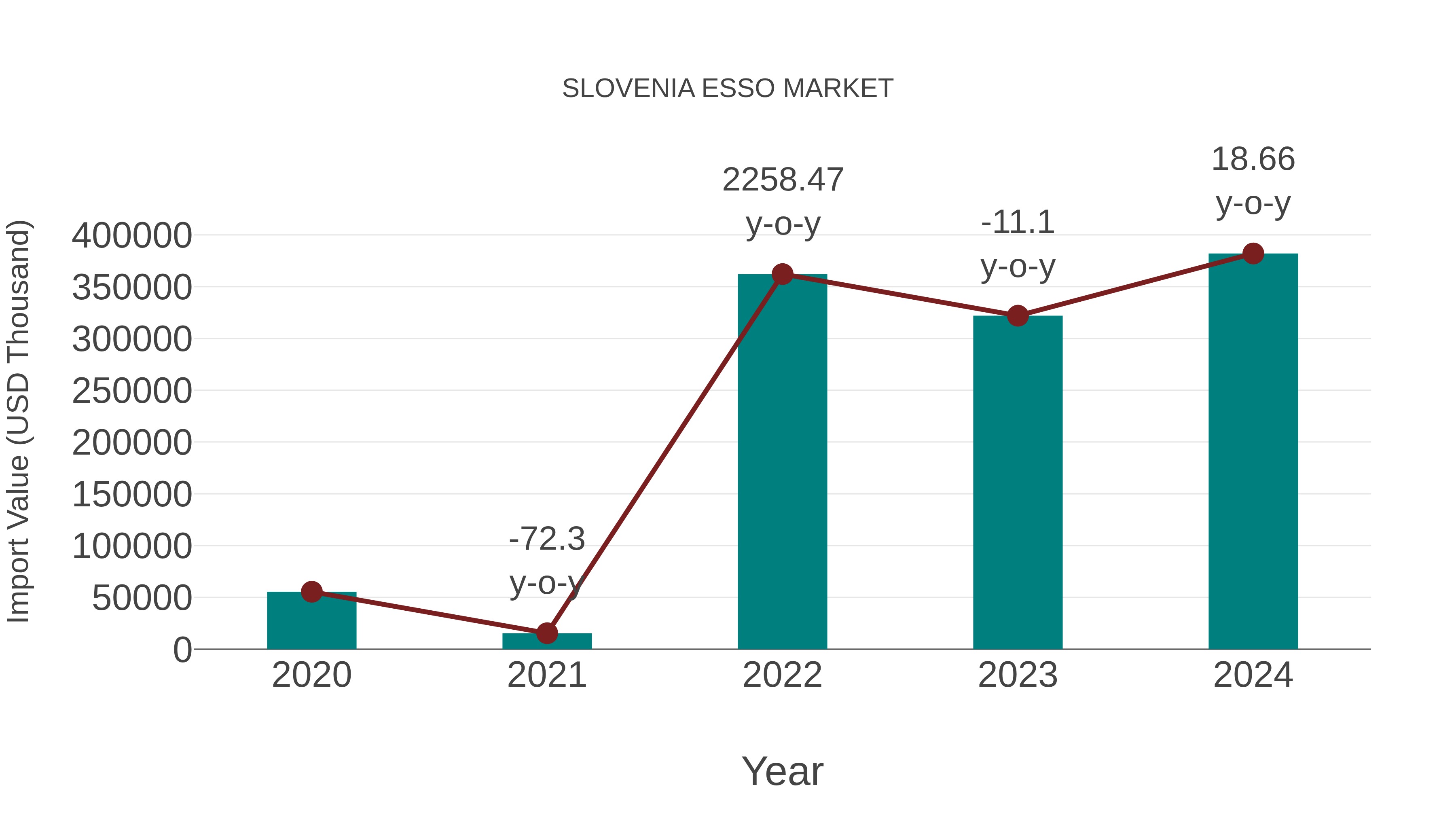  Slovenia Esso Market: Import Trend Analysis