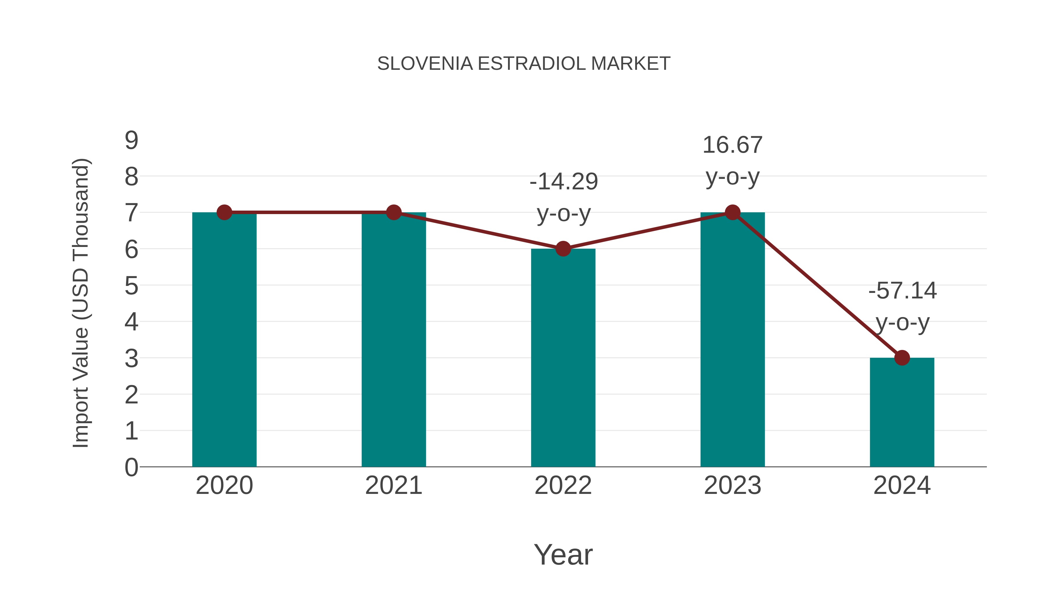  Slovenia Estradiol Market: Import Trend Analysis