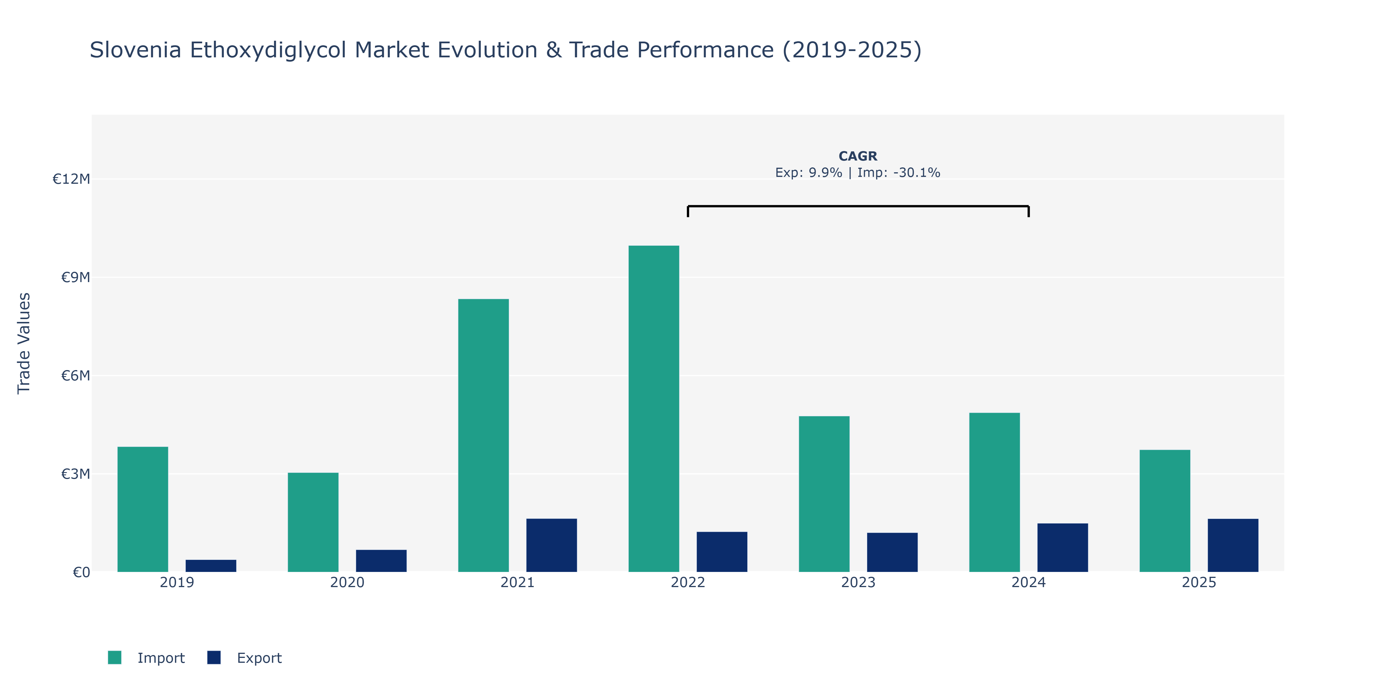 Slovenia Ethoxydiglycol Market: Production & Trade Performance (2019-2025)
