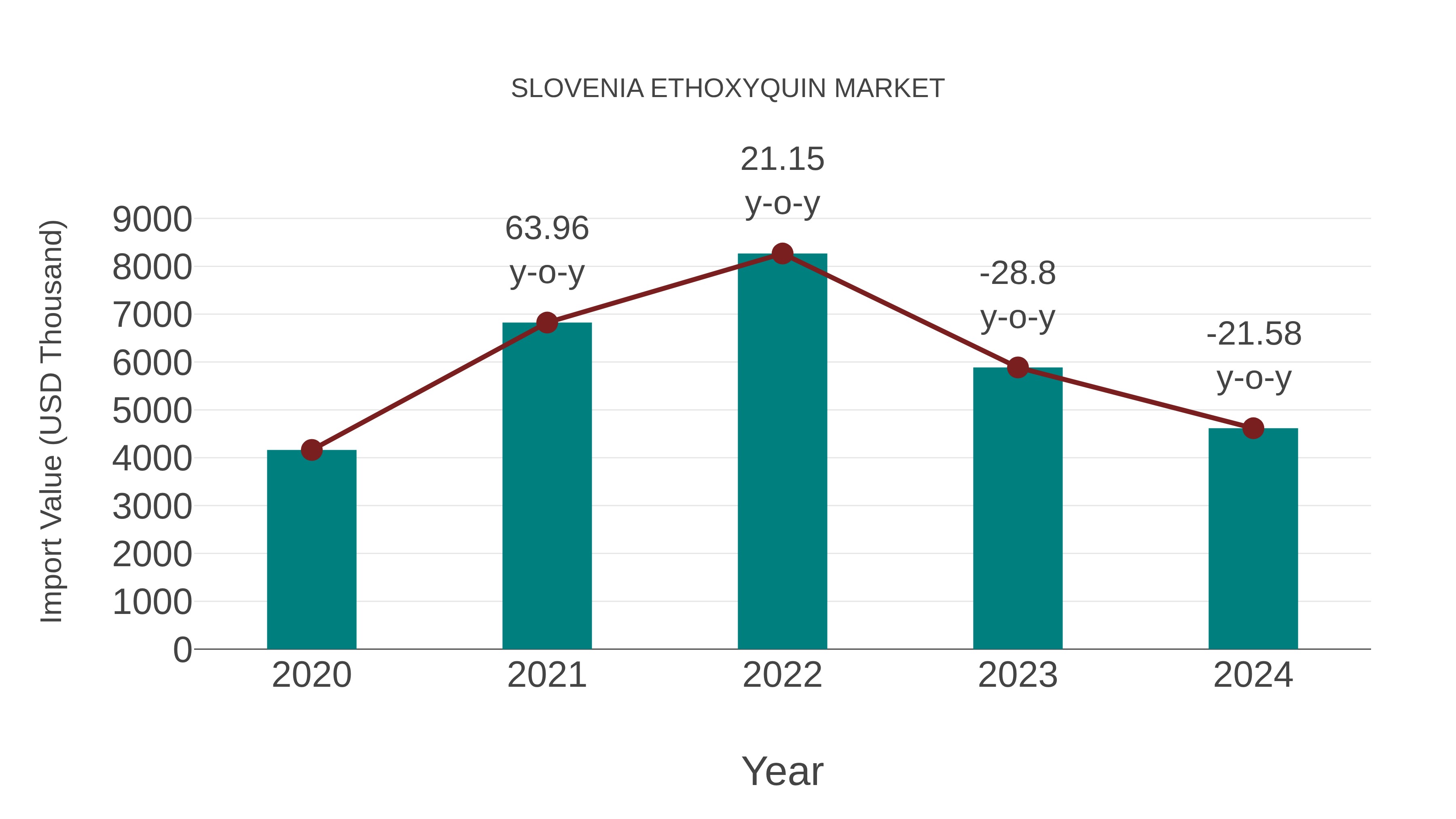 Slovenia Ethoxyquin Market: Import Trend Analysis