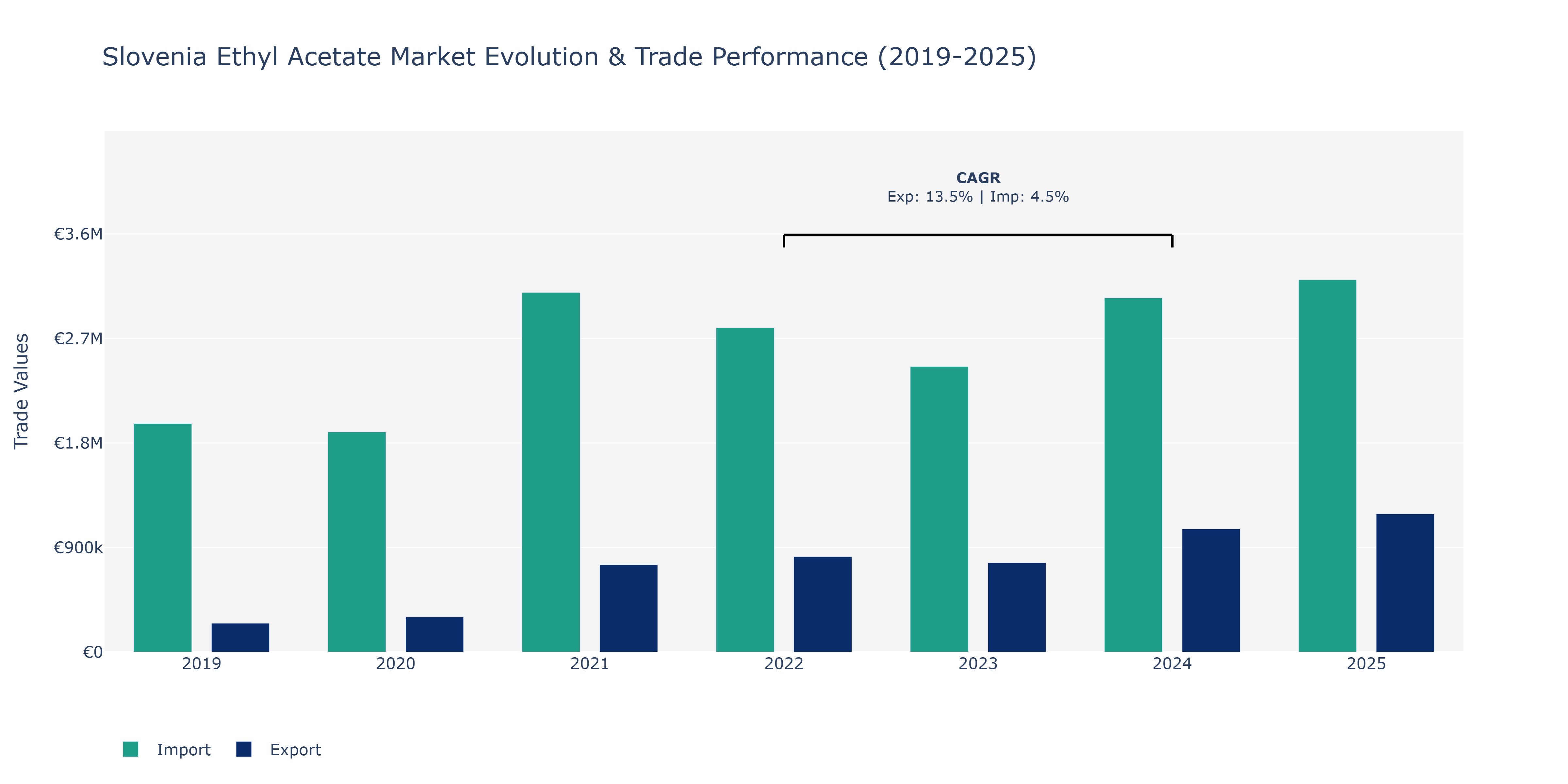 Slovenia Ethyl Acetate Market: Production & Trade Performance (2019-2025)
