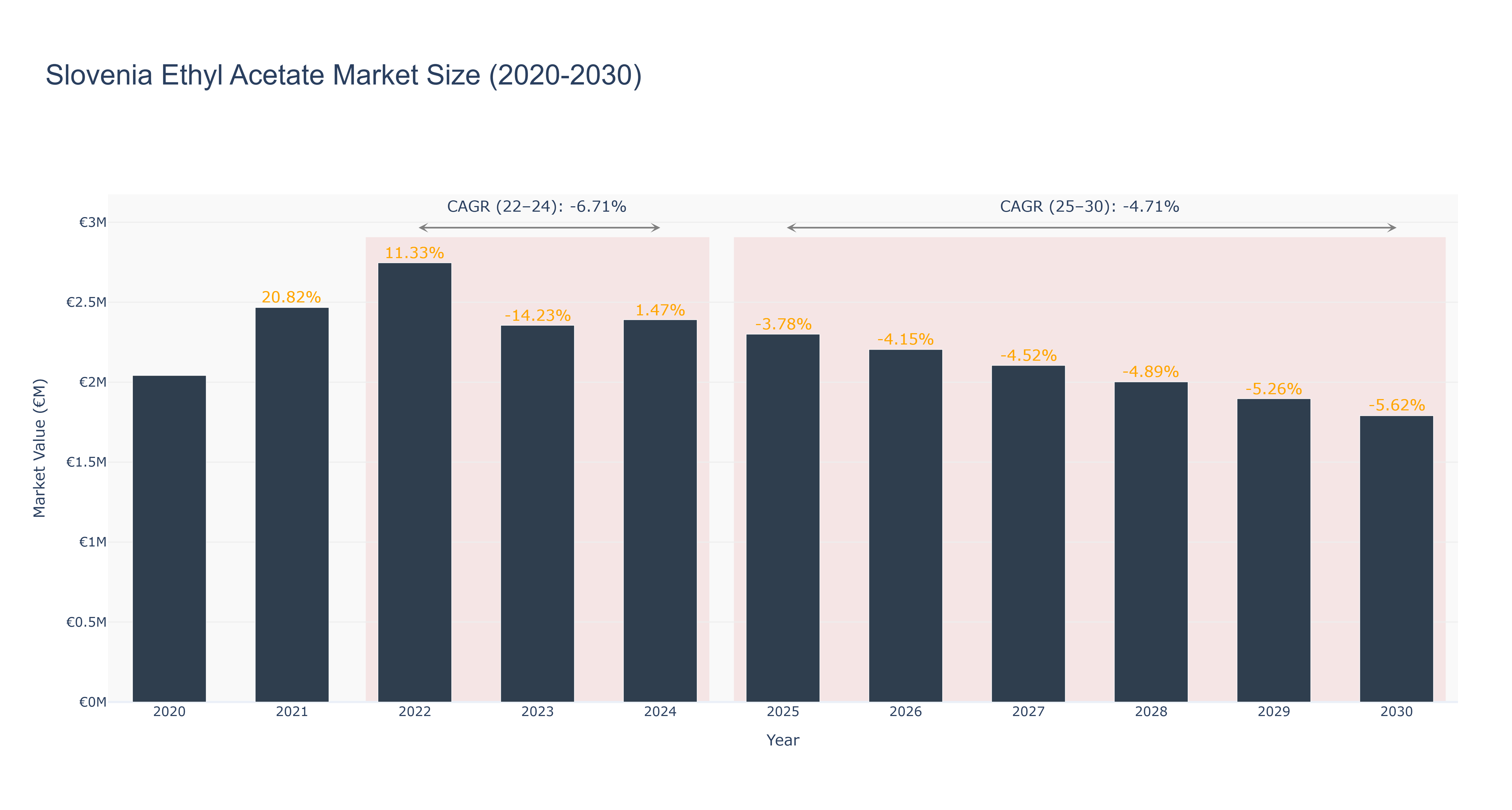 Slovenia Ethyl Acetate Market Size (2020-2030)