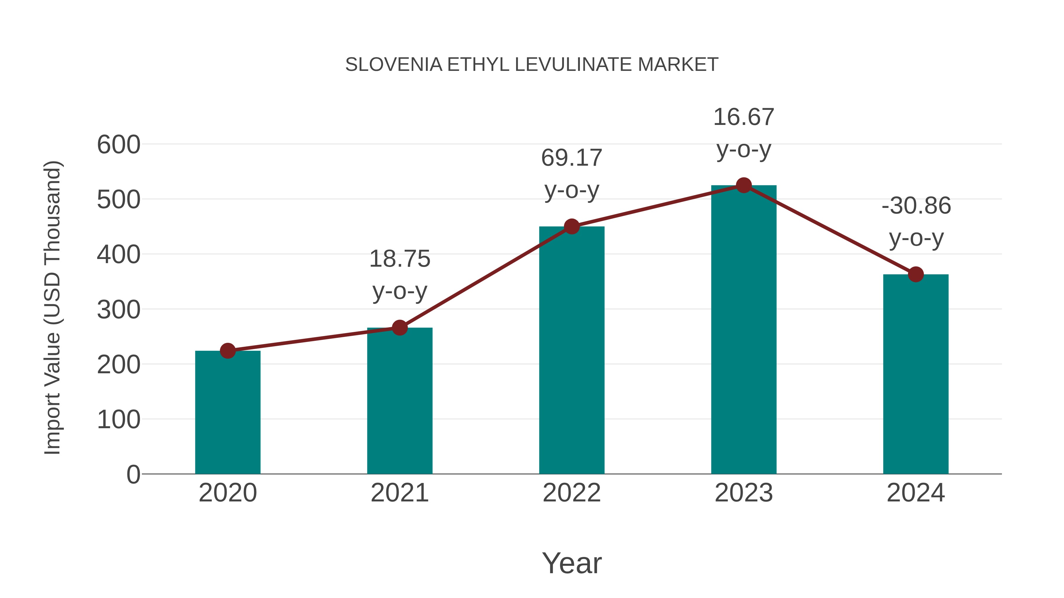  Slovenia Ethyl Levulinate Market: Import Trend Analysis