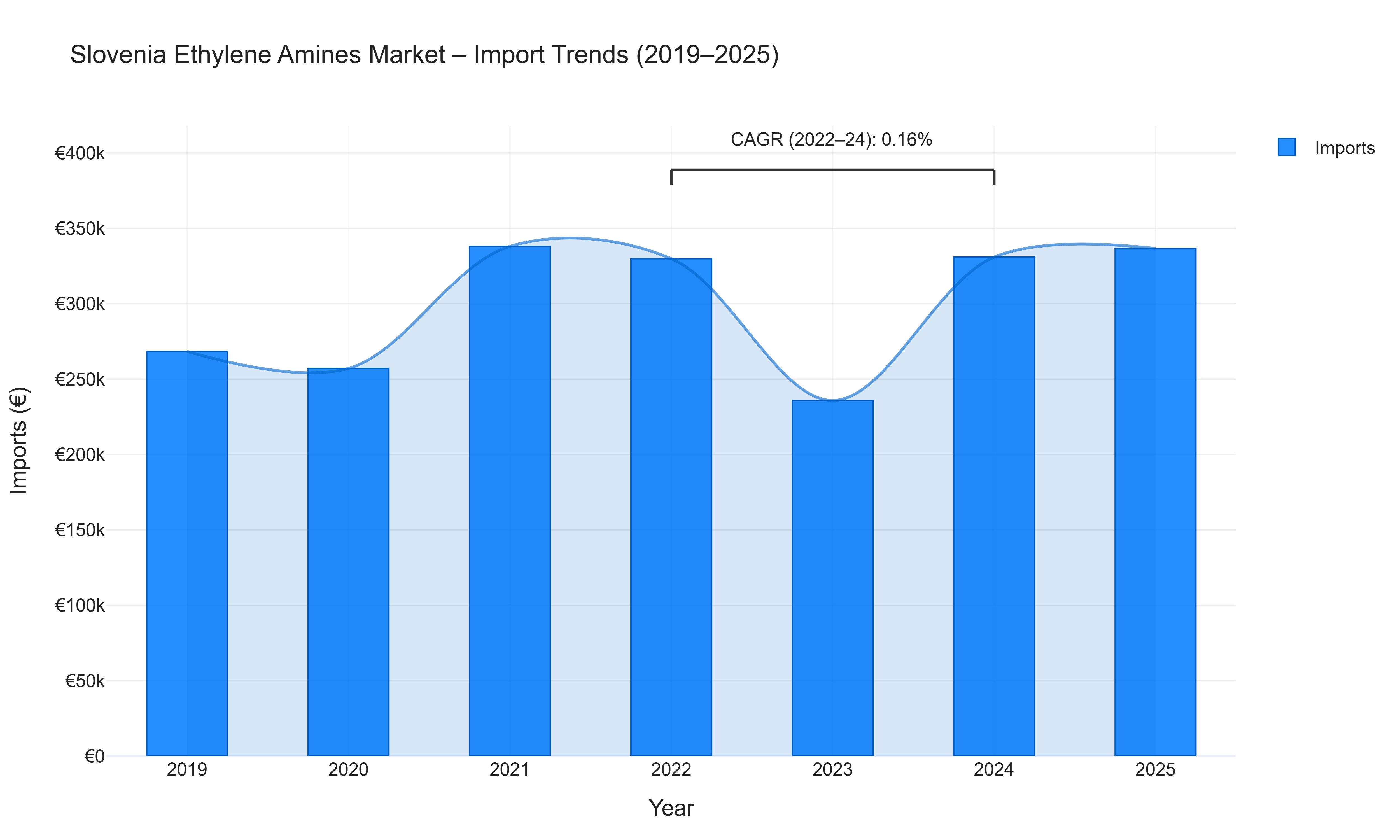 Slovenia Ethylene Amines Market - Import Trends (2019-2025)