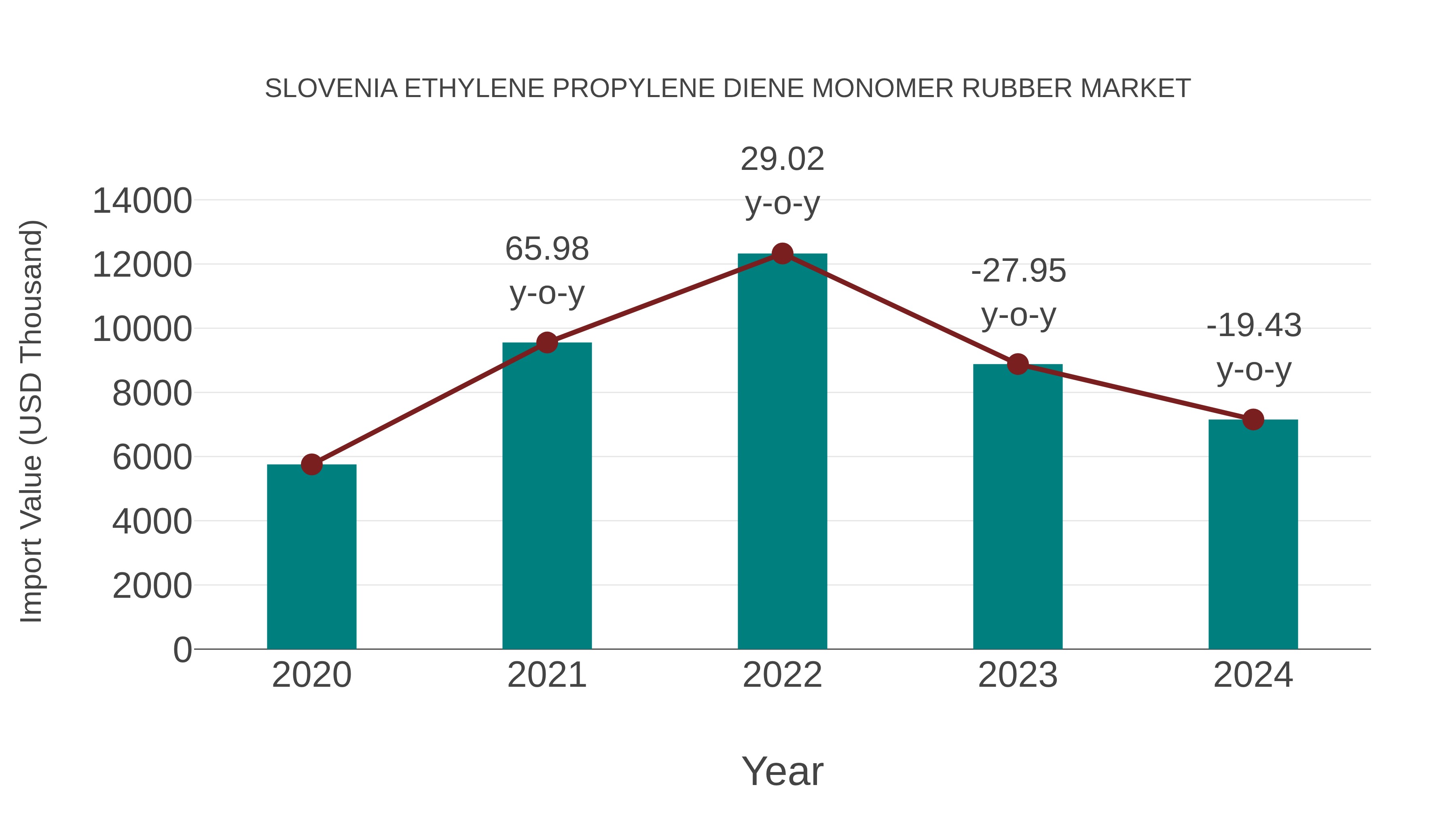  Slovenia Ethylene Propylene Diene Monomer Rubber Market: Import Trend Analysis