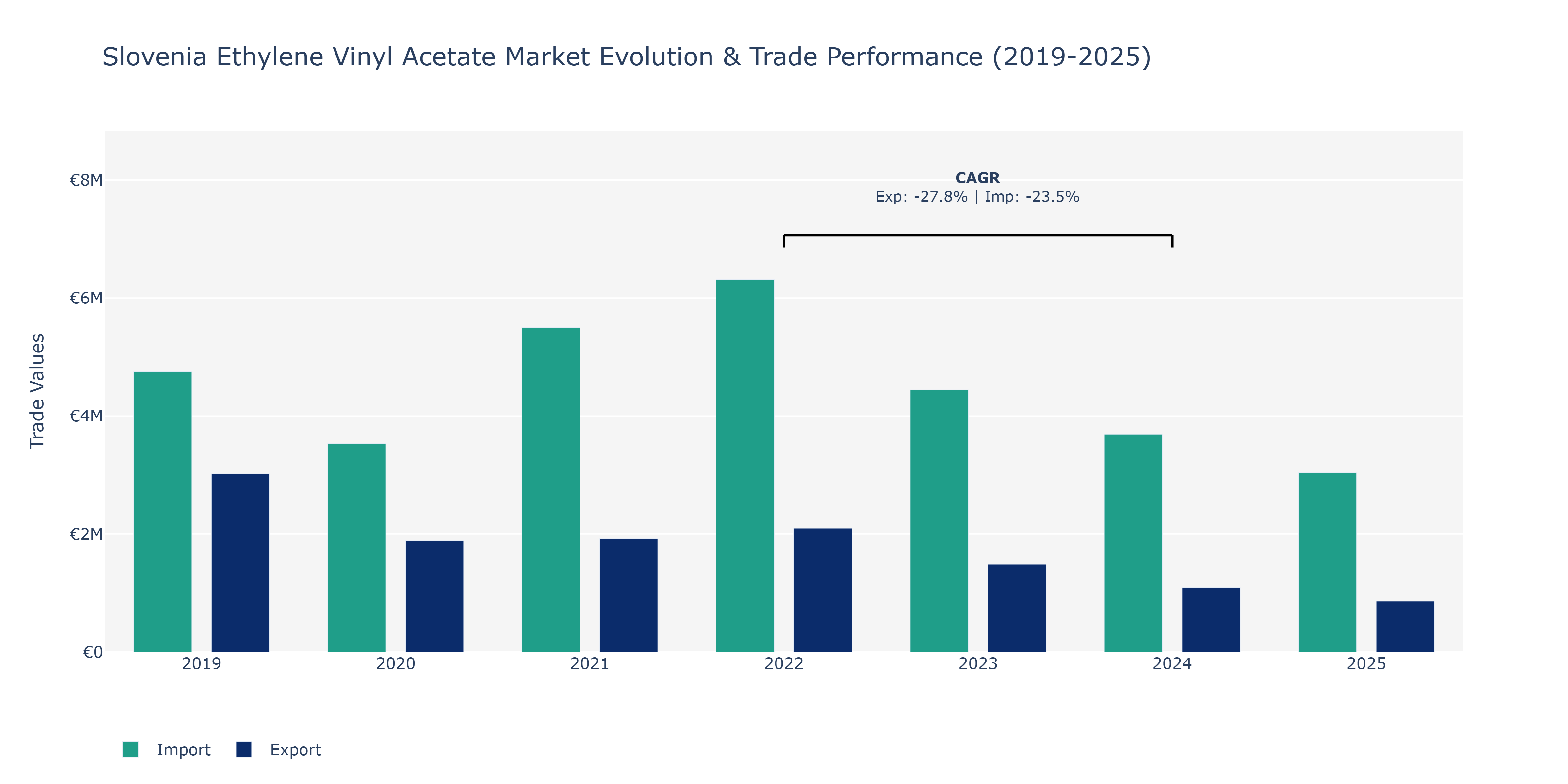 Slovenia Ethylene Vinyl Acetate Market: Production & Trade Performance (2019-2025)