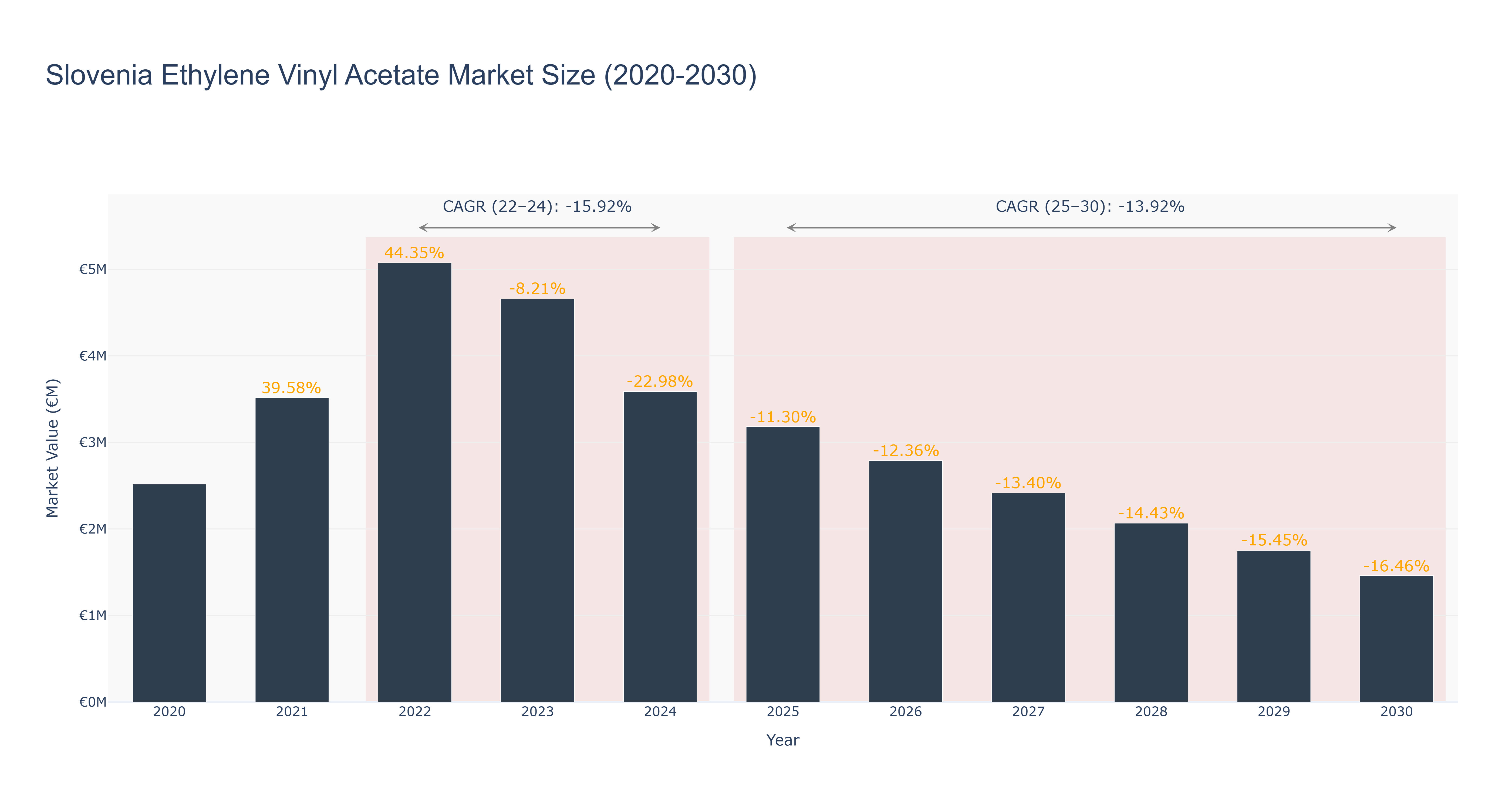 Slovenia Ethylene Vinyl Acetate Market Size (2020-2030)
