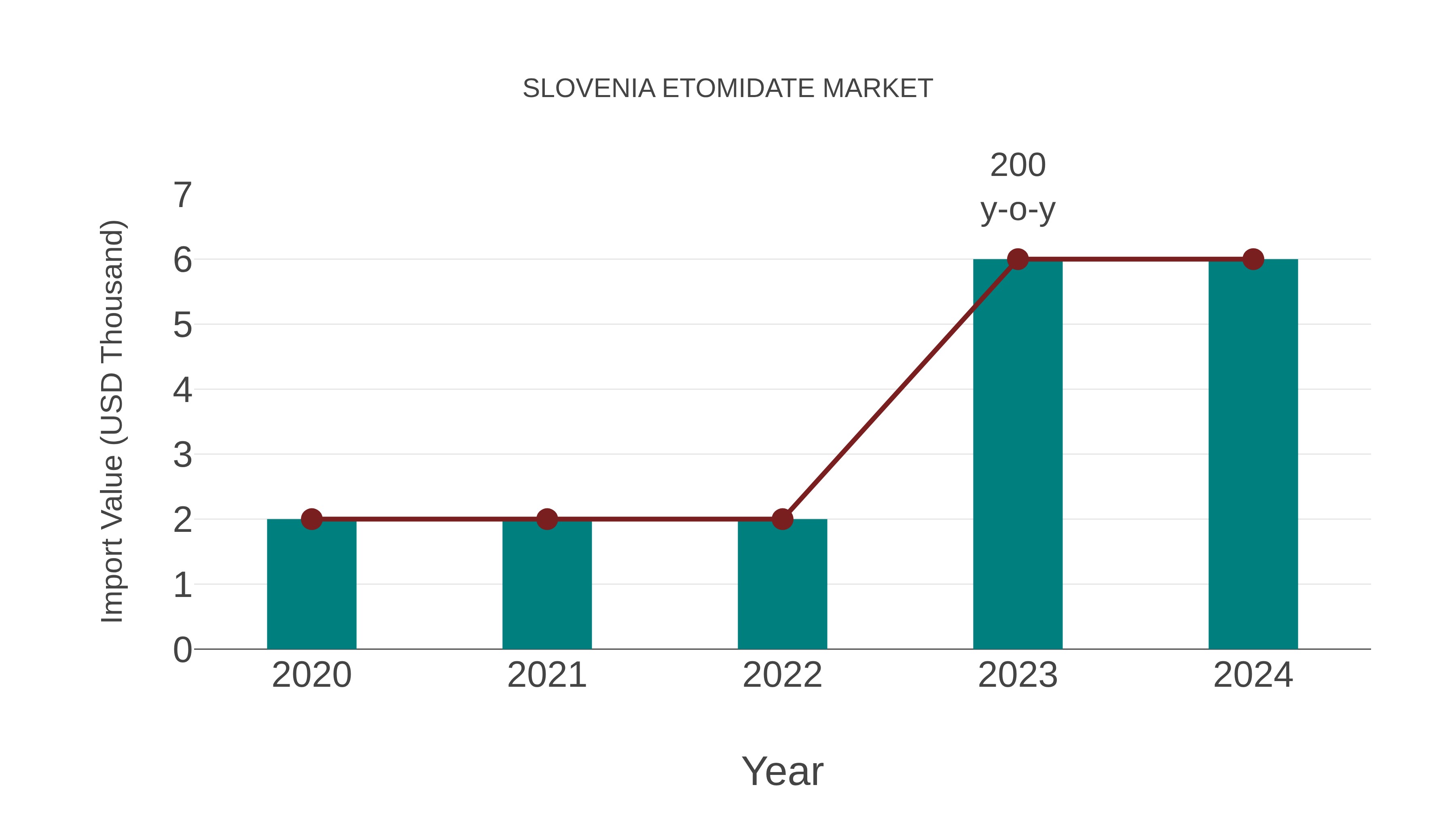  Slovenia Etomidate Market: Import Trend Analysis