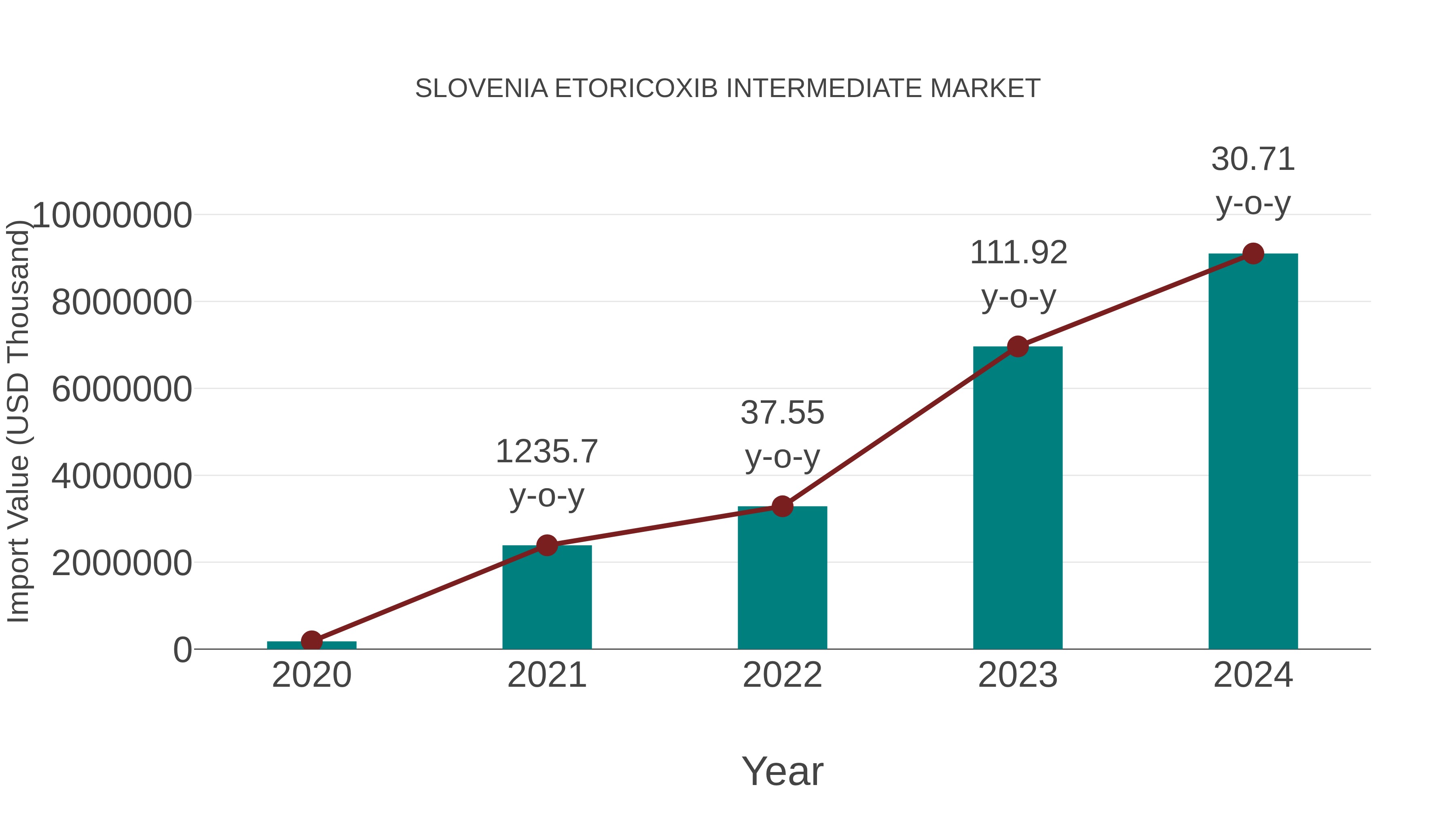 Slovenia Etoricoxib Intermediate Market: Import Trend Analysis