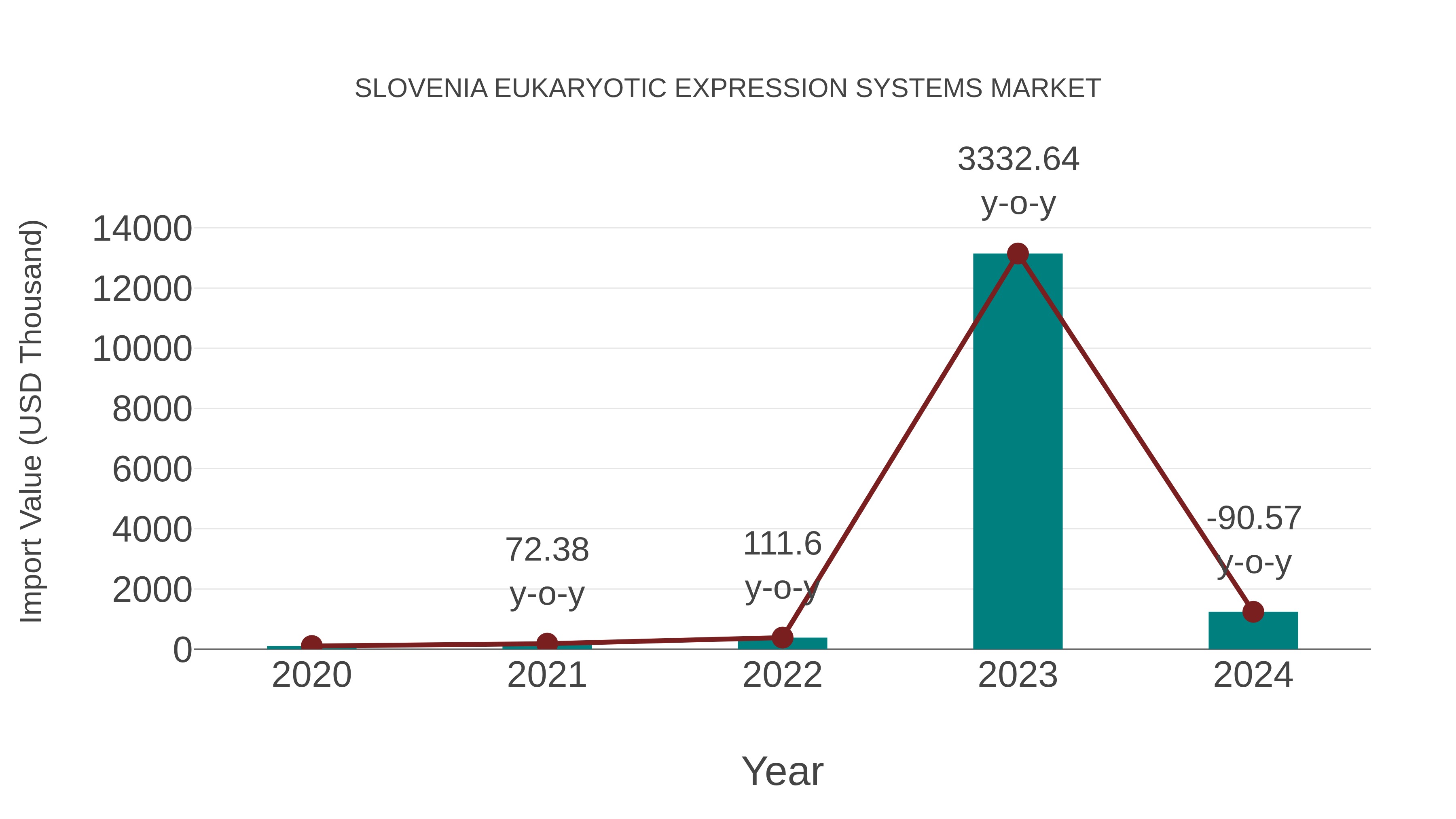  Slovenia Eukaryotic Expression Systems Market: Import Trend Analysis