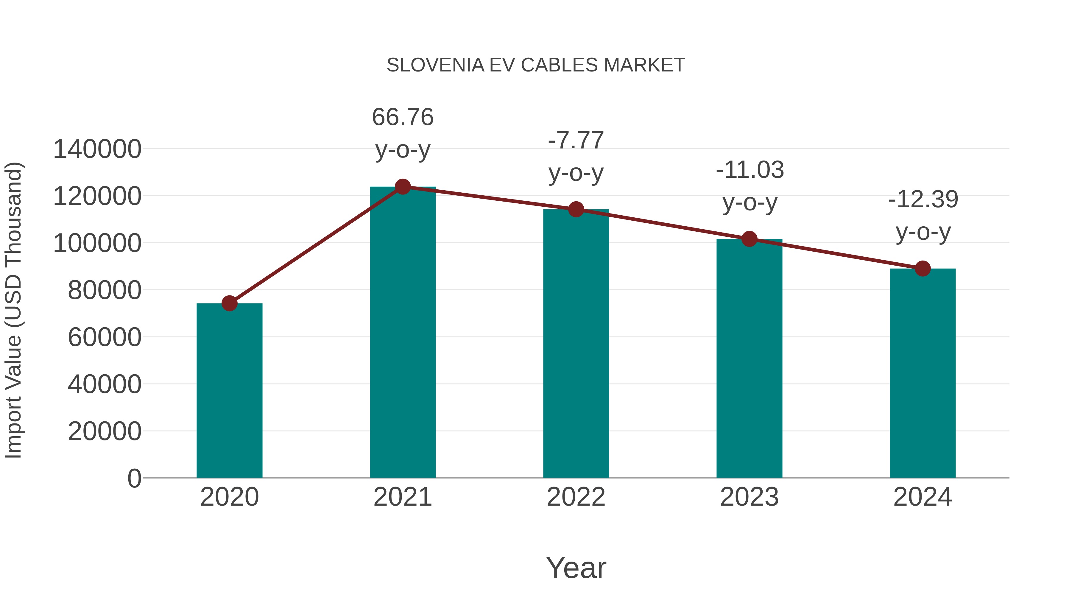  Slovenia Ev Cables Market: Import Trend Analysis